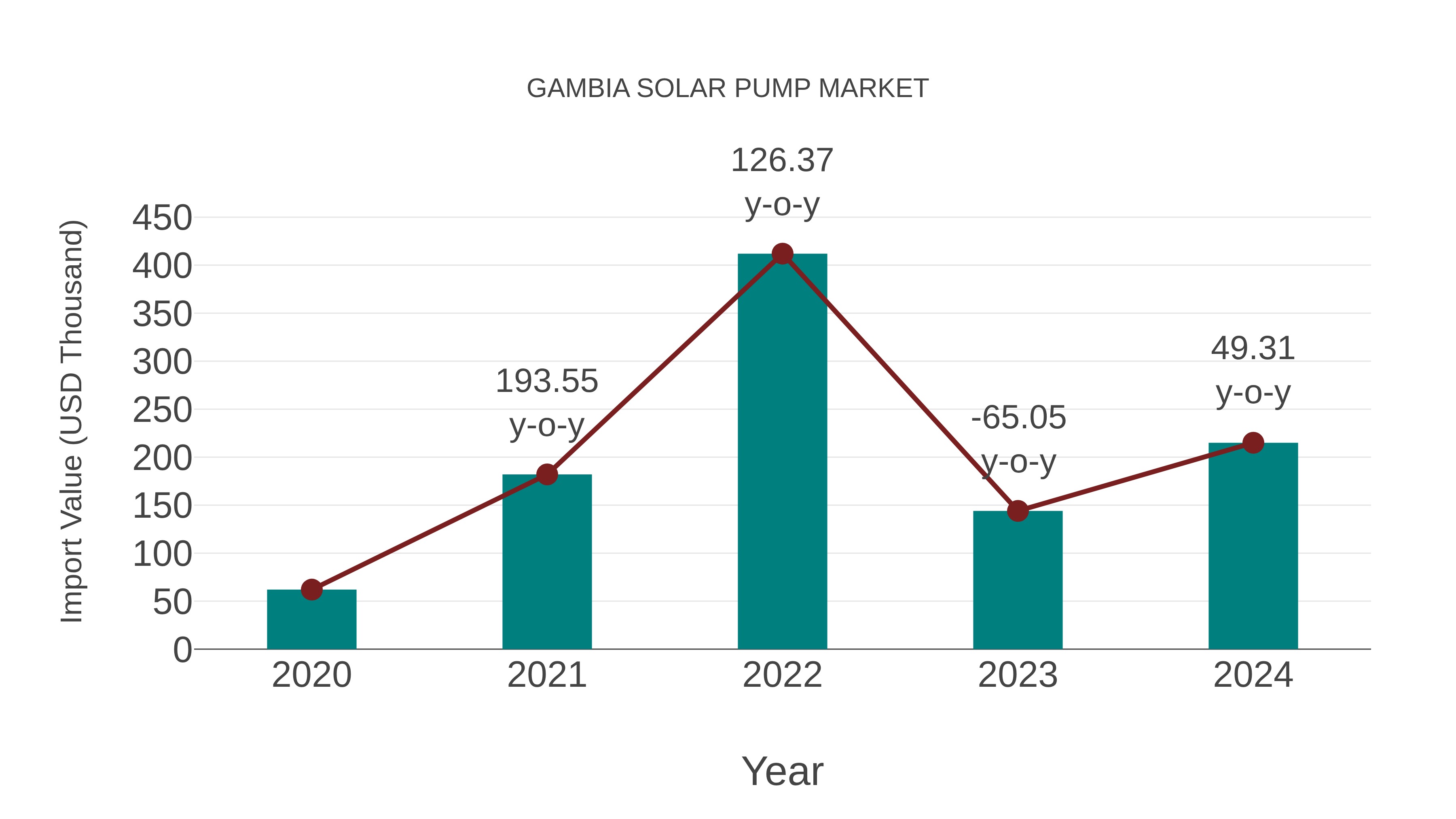  Gambia Solar Pump Market: Import Trend Analysis