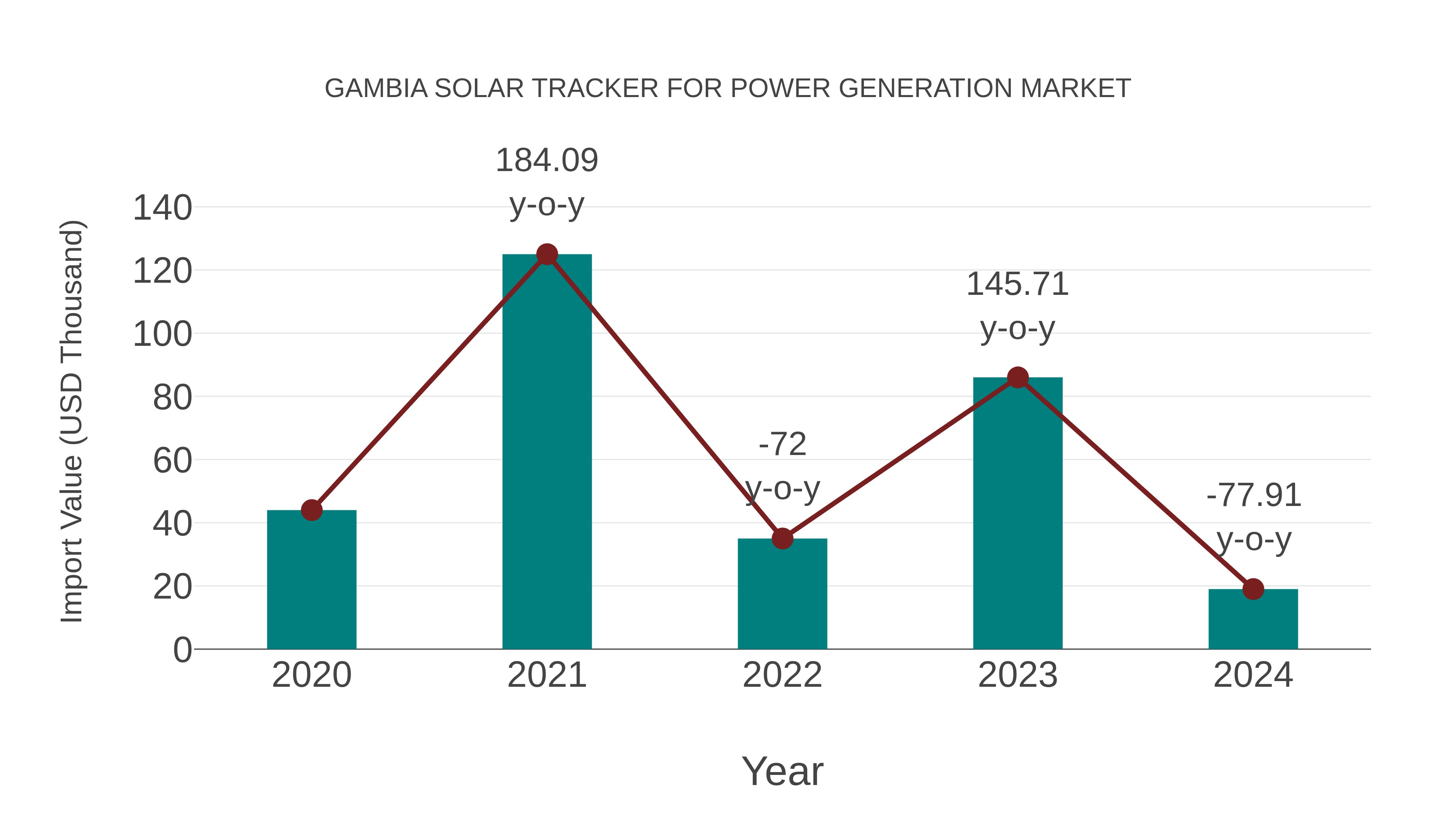  Gambia Solar Tracker for Power Generation Market: Import Trend Analysis
