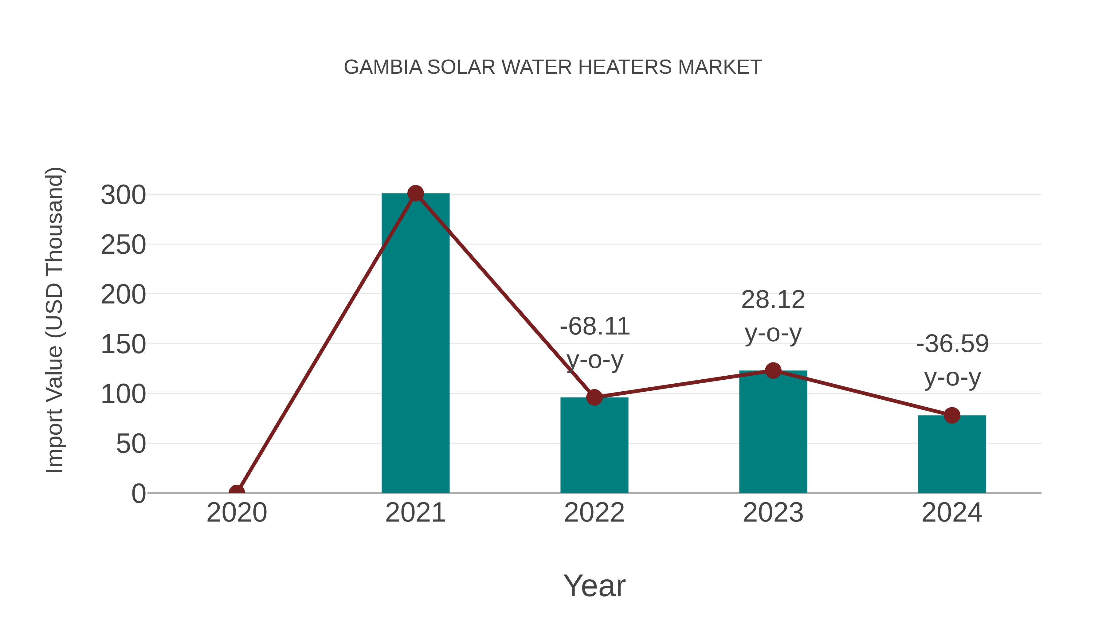 Gambia Solar Water Heaters Market: Import Trend Analysis