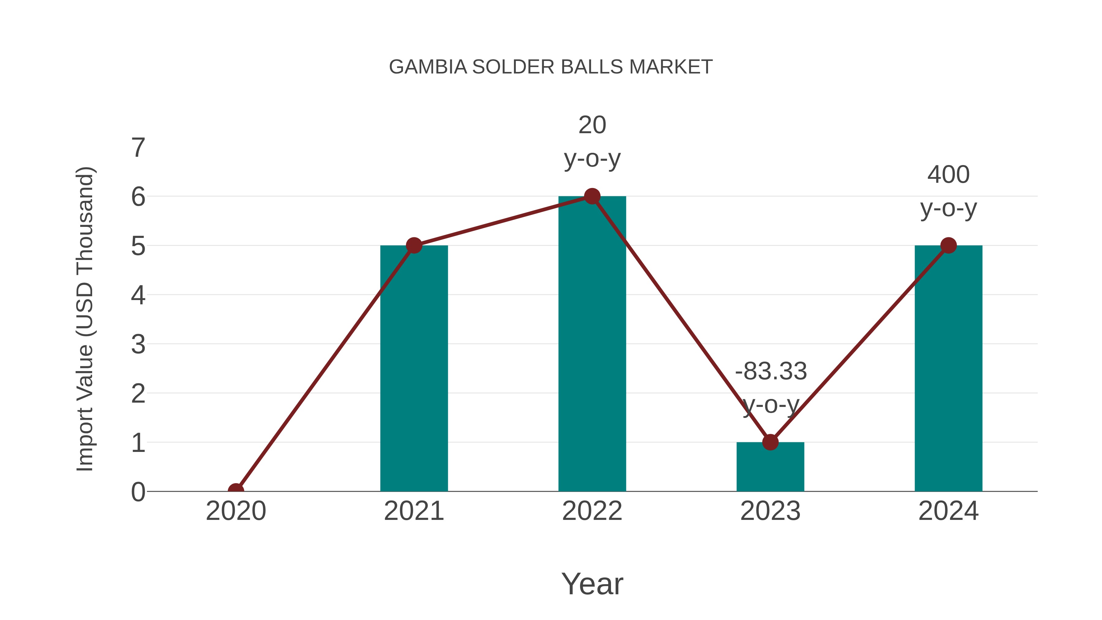  Gambia Solder Balls Market: Import Trend Analysis