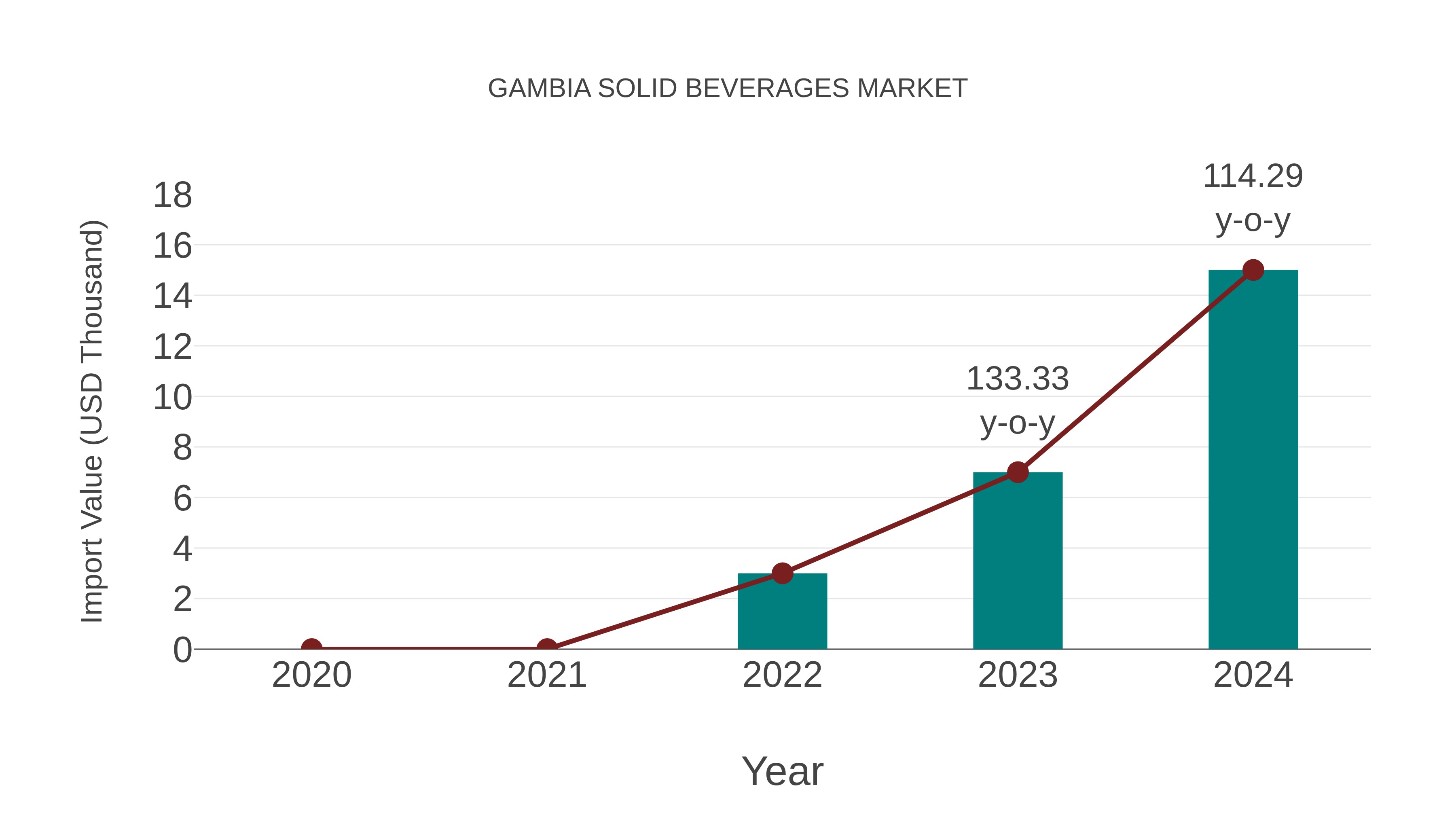  Gambia Solid Beverages Market: Import Trend Analysis