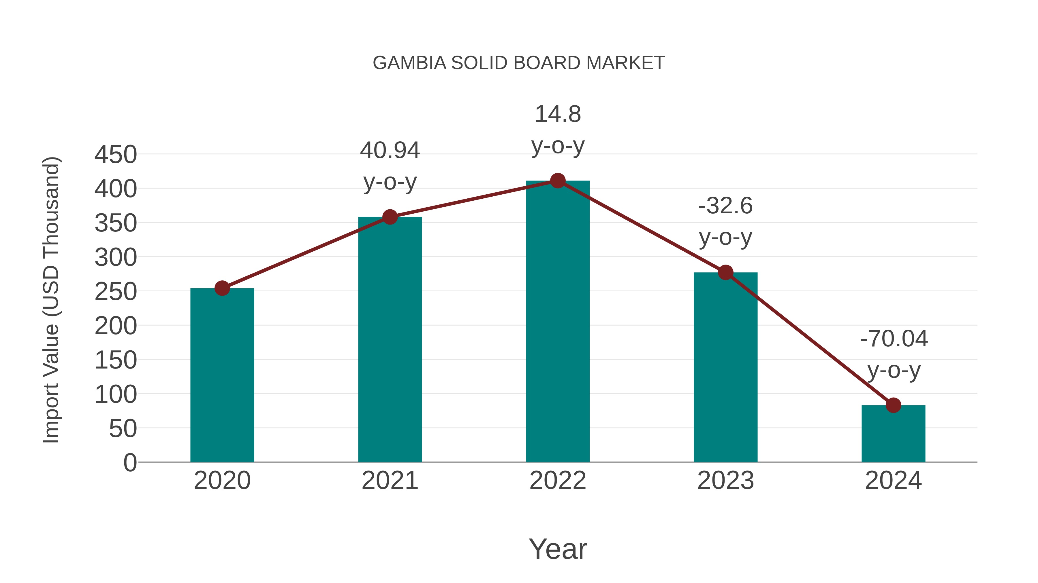  Gambia Solid Board Market: Import Trend Analysis