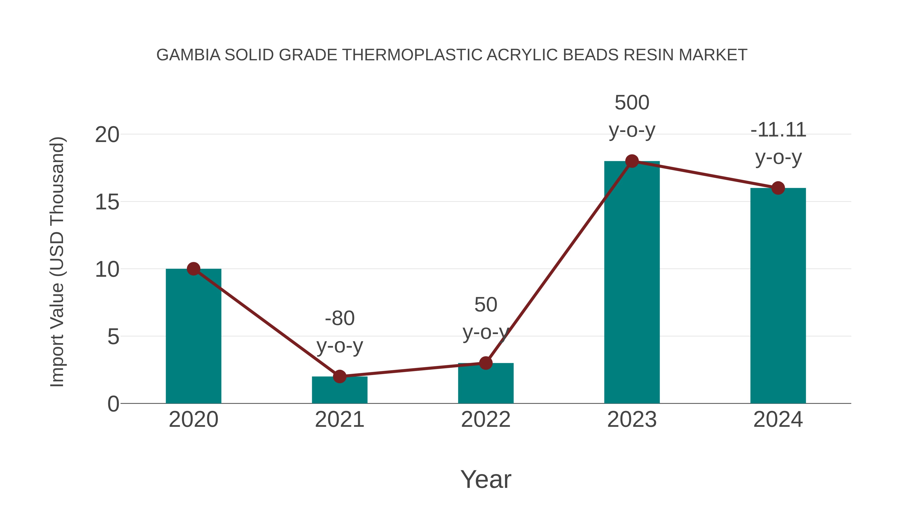  Gambia Solid Grade Thermoplastic Acrylic Beads Resin Market: Import Trend Analysis