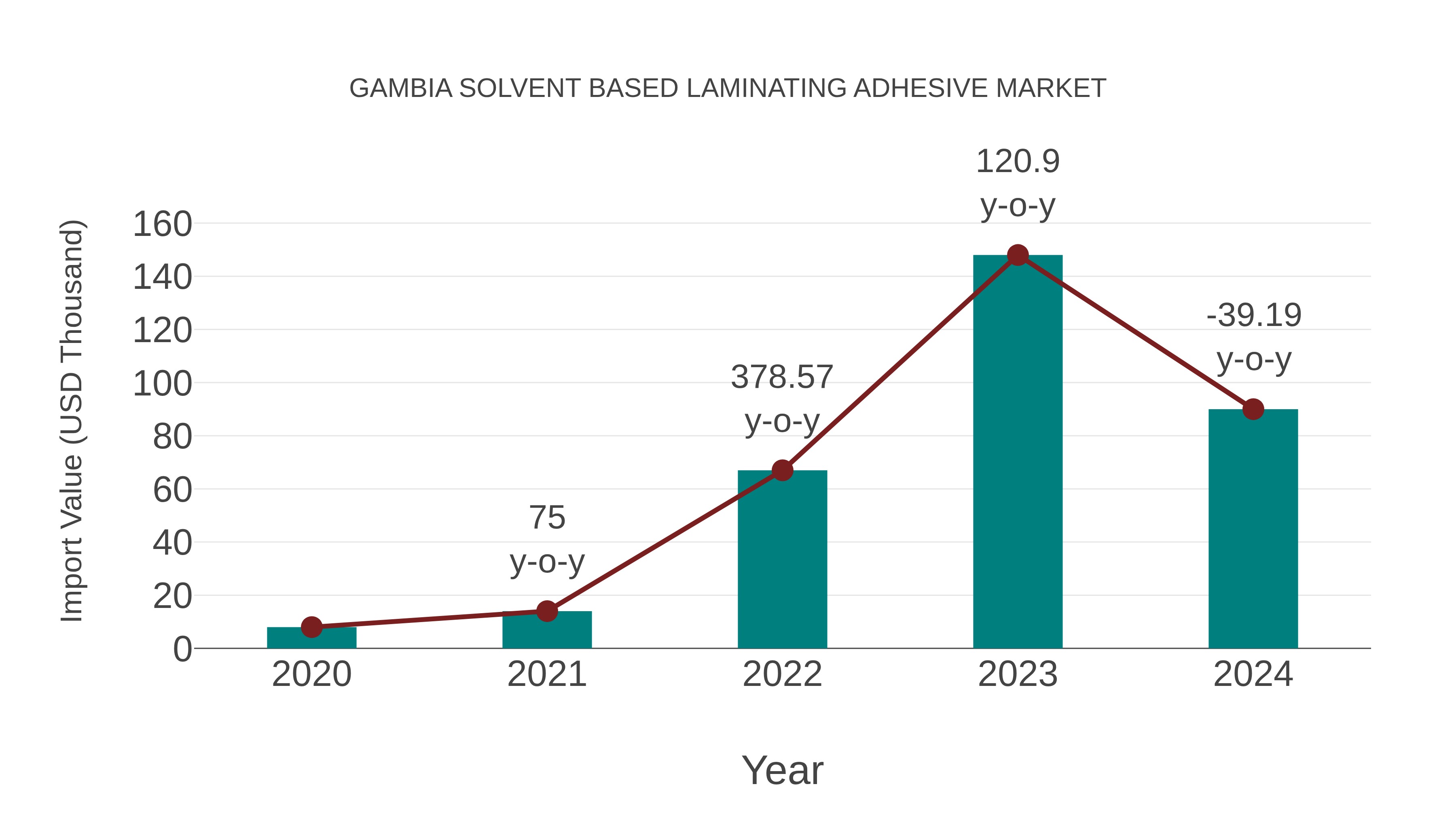  Gambia Solvent Based Laminating Adhesive Market: Import Trend Analysis