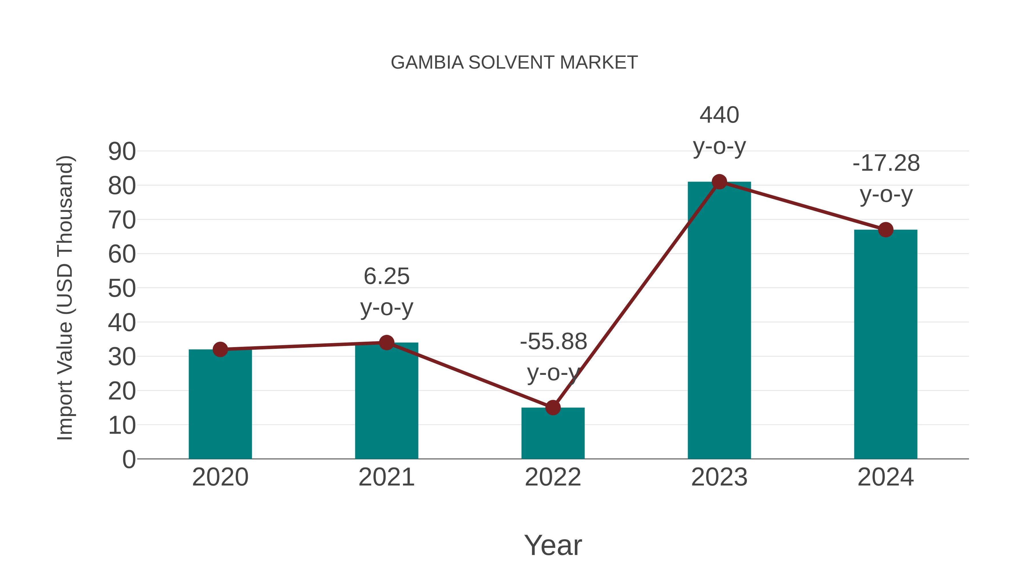  Gambia Solvent Market: Import Trend Analysis