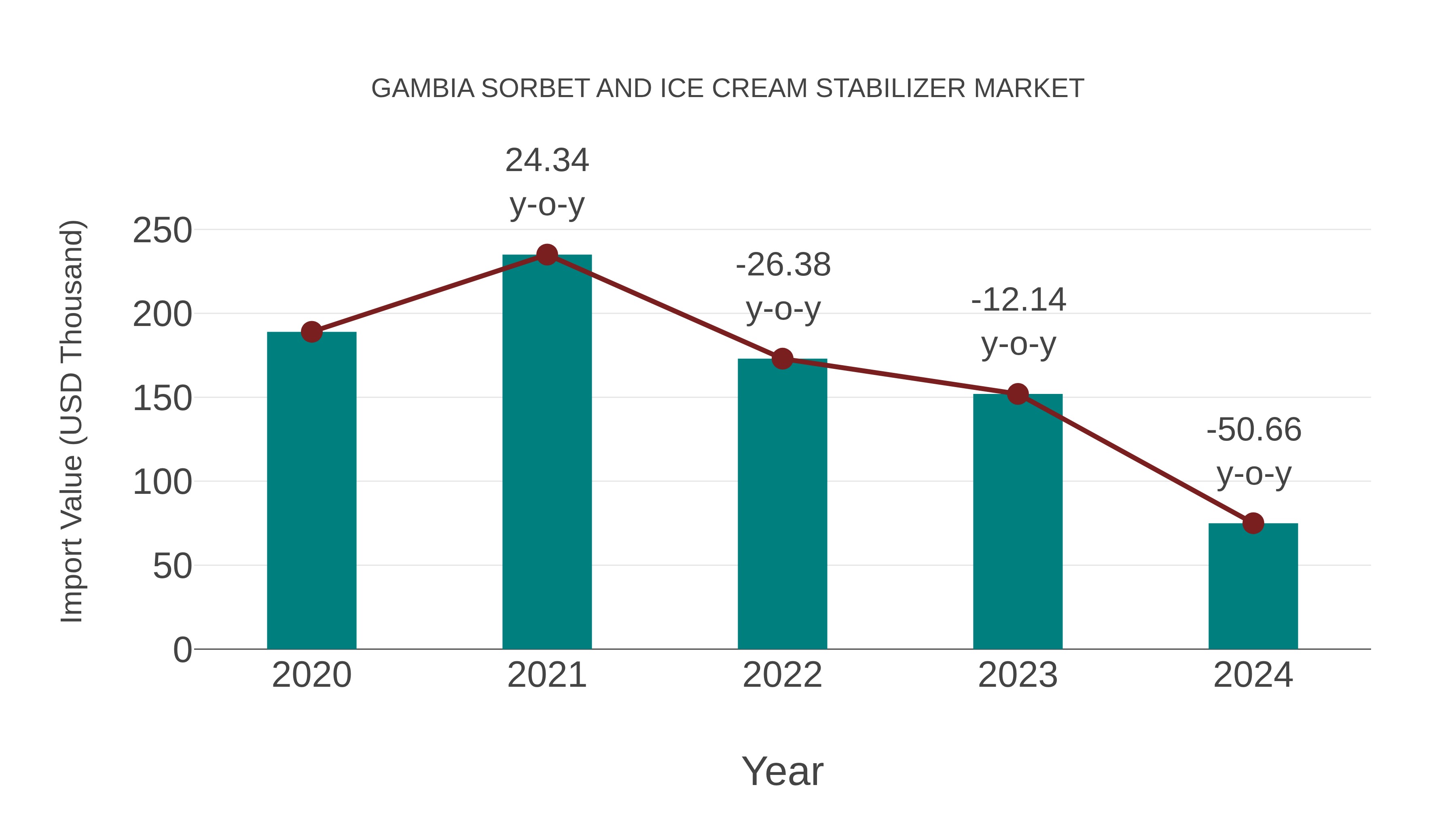 Gambia Sorbet and Ice Cream Stabilizer Market: Import Trend Analysis