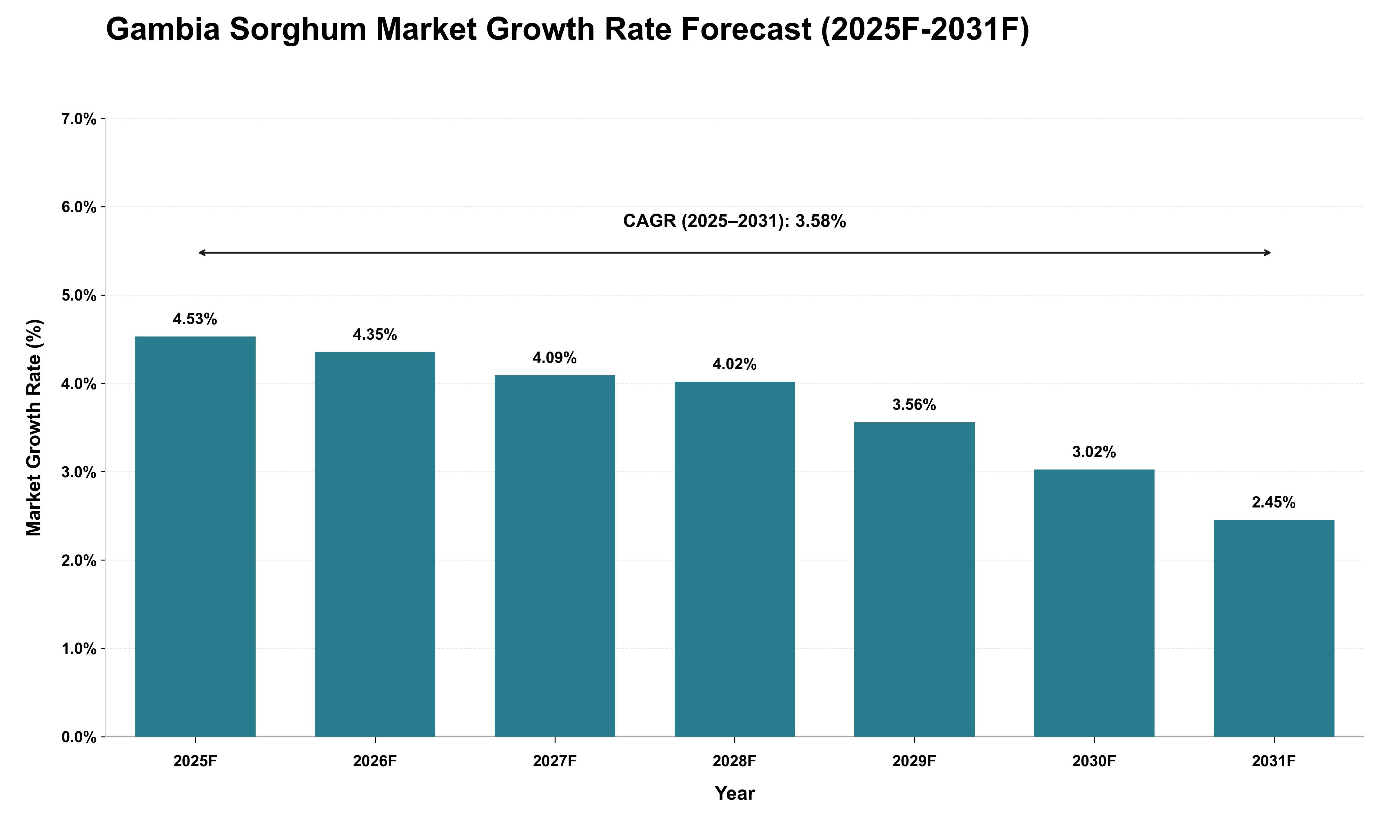 Gambia Sorghum Market Growth Rate Analysis (2025 - 2031)