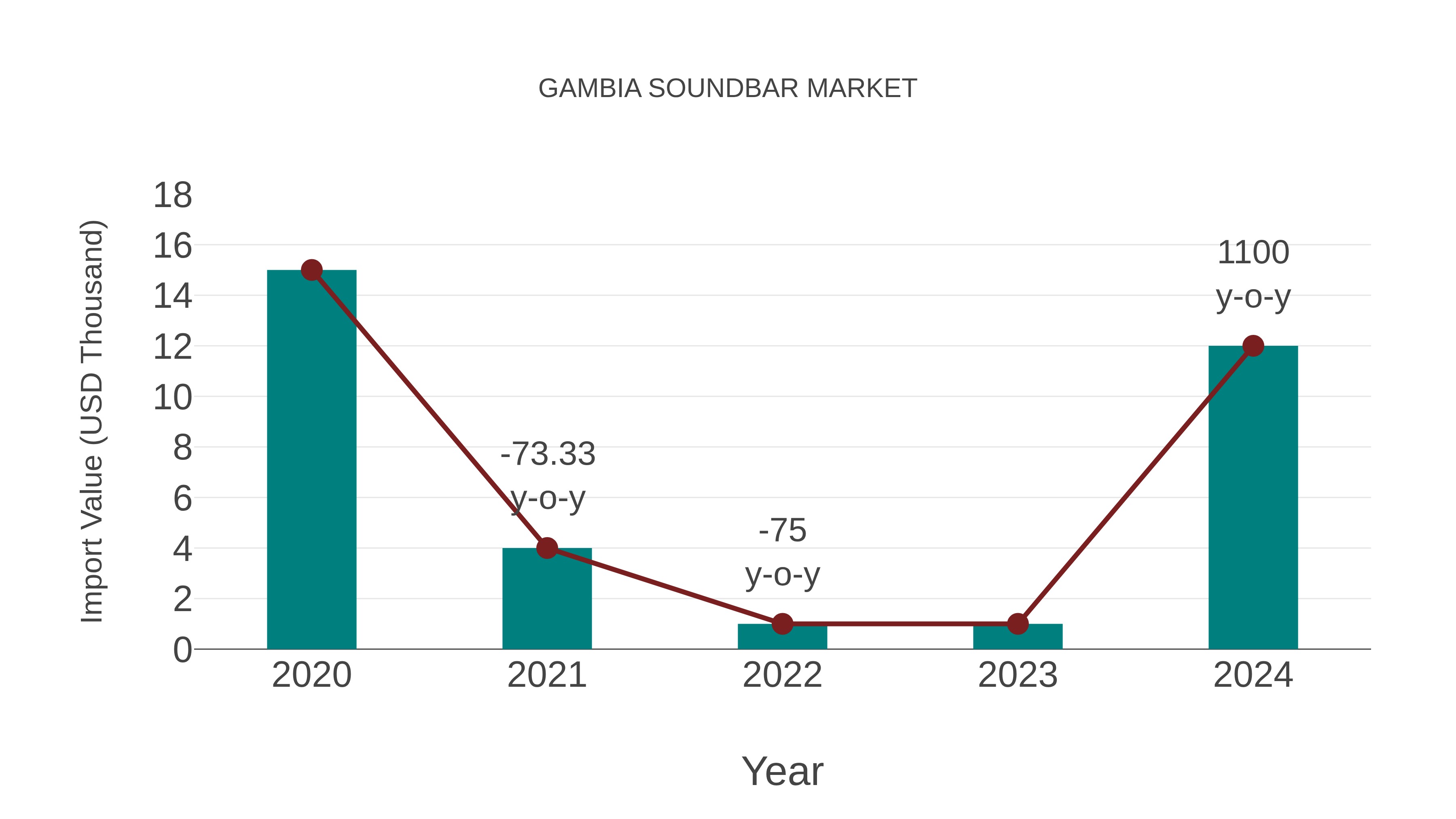  Gambia Soundbar Market: Import Trend Analysis
