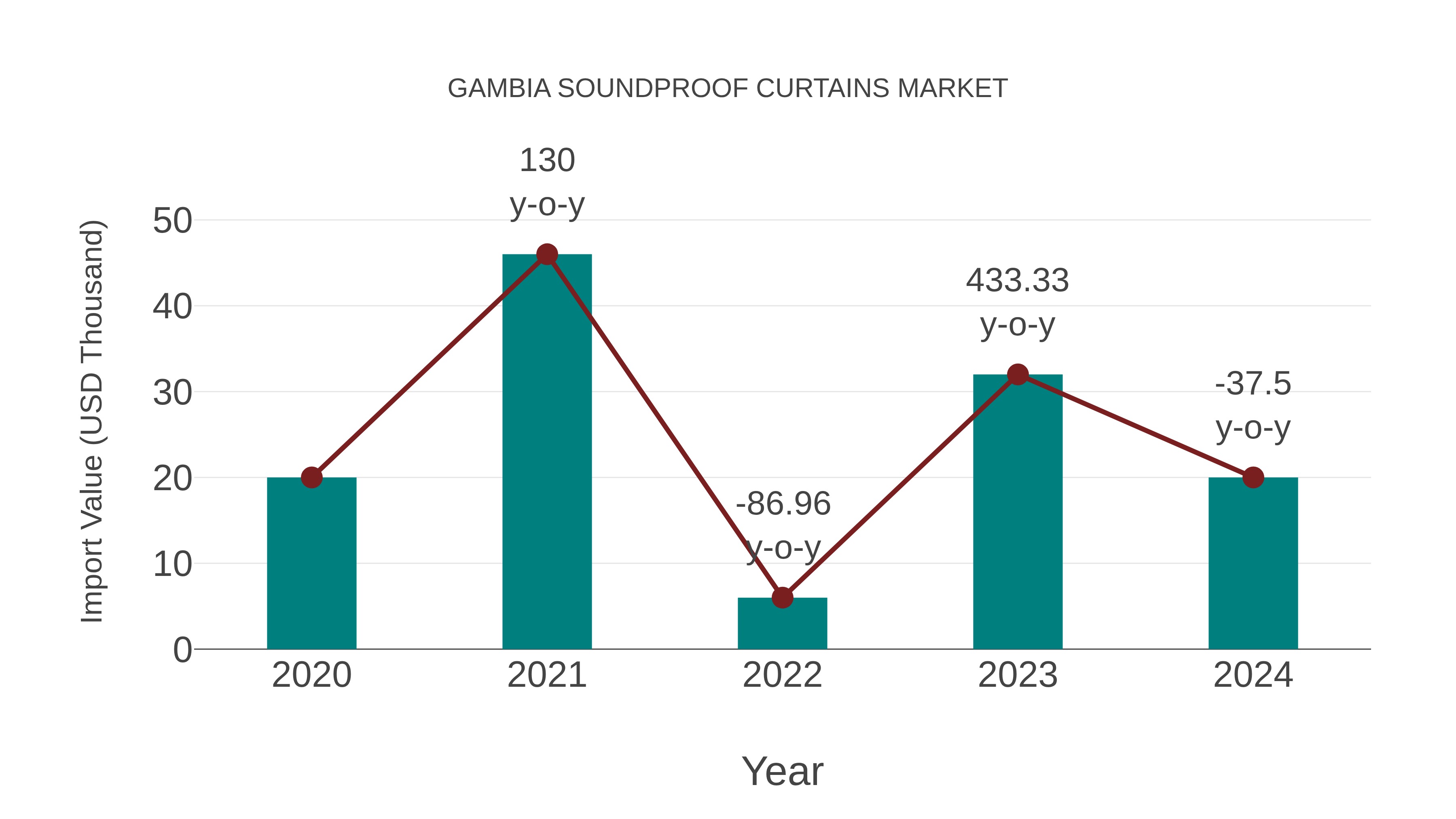  Gambia Soundproof Curtains Market: Import Trend Analysis