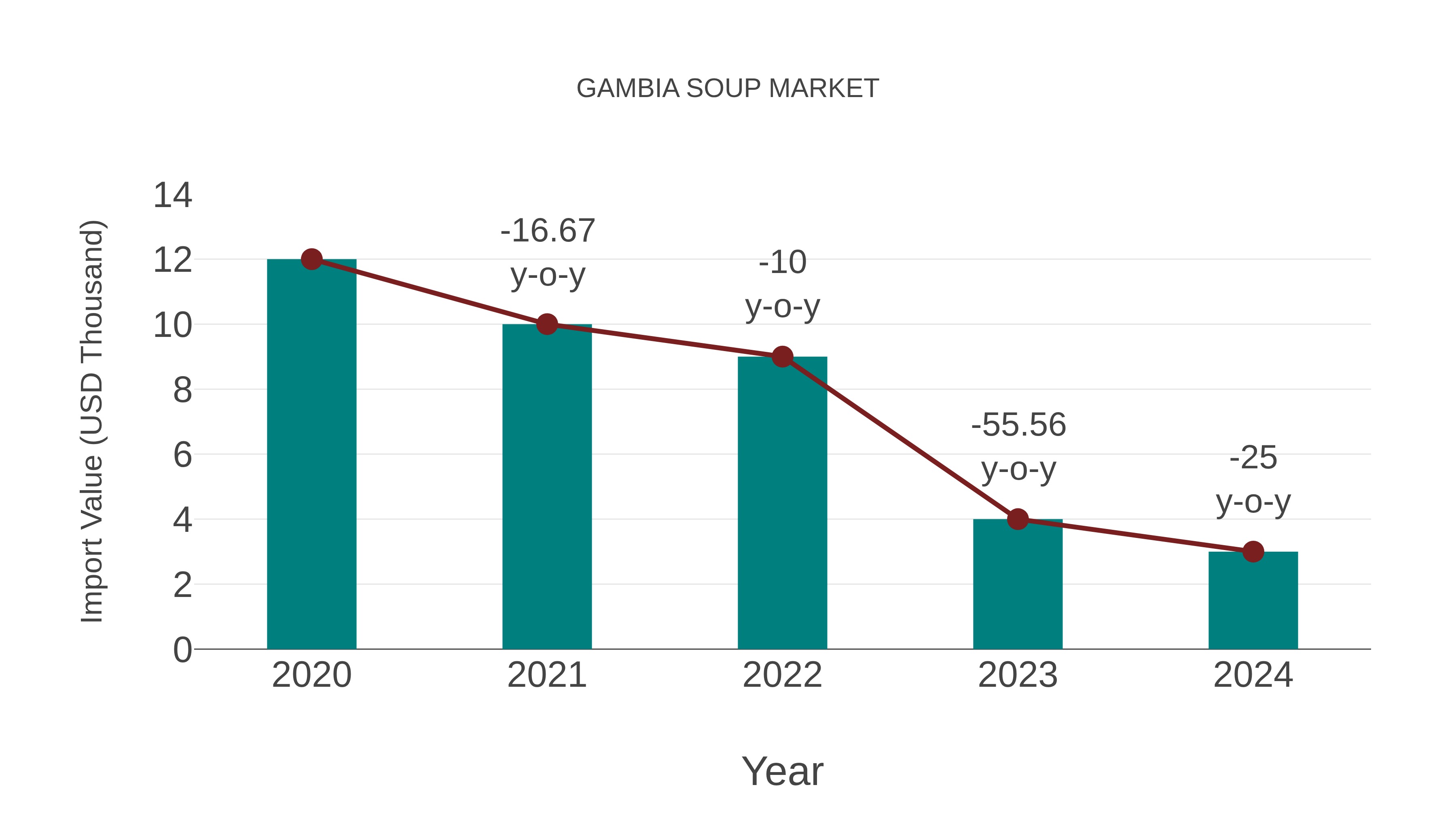  Gambia Soup Market: Import Trend Analysis
