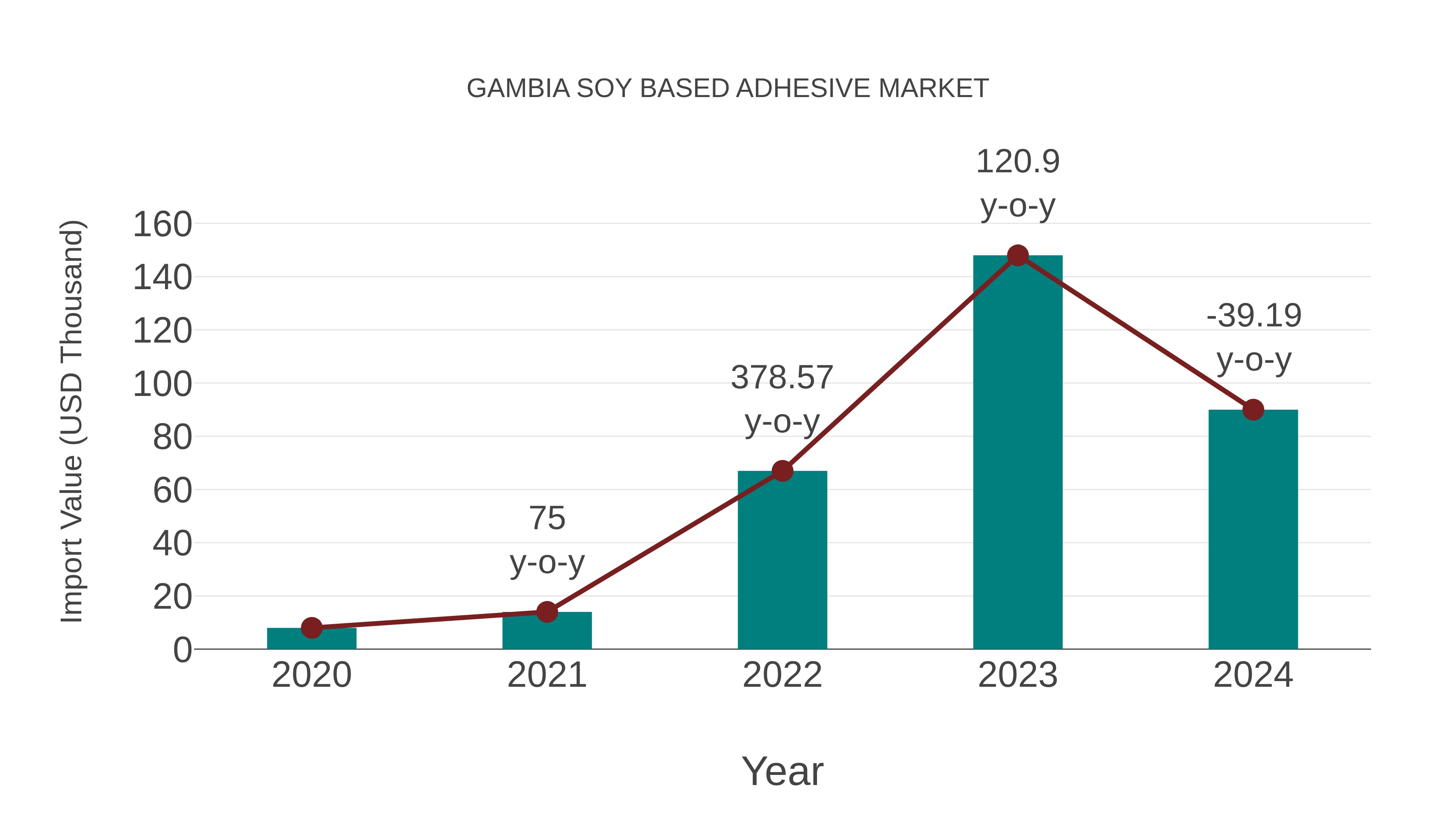  Gambia Soy Based Adhesive Market: Import Trend Analysis