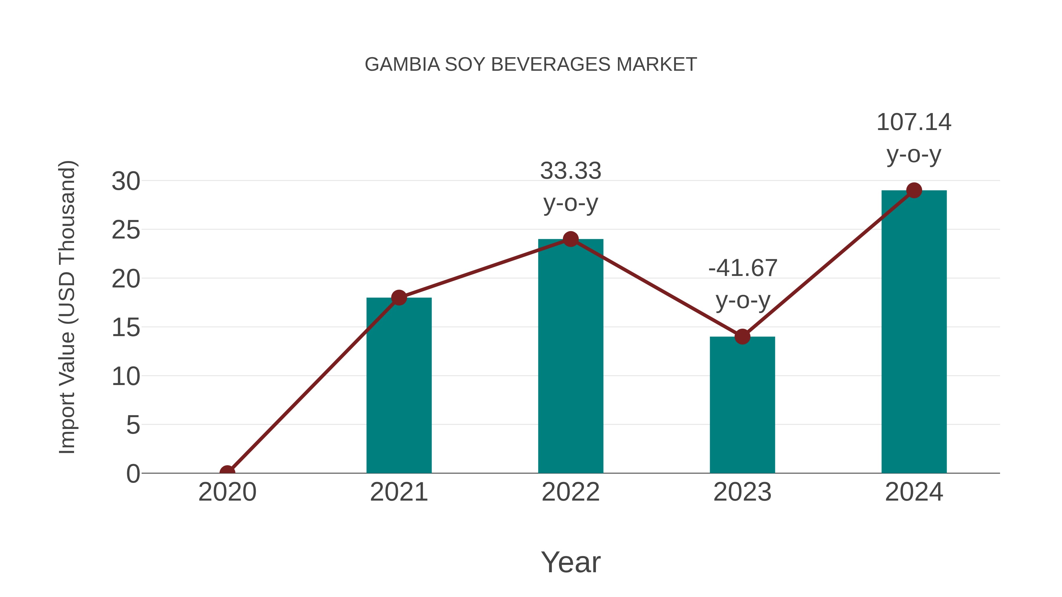  Gambia Soy Beverages Market: Import Trend Analysis