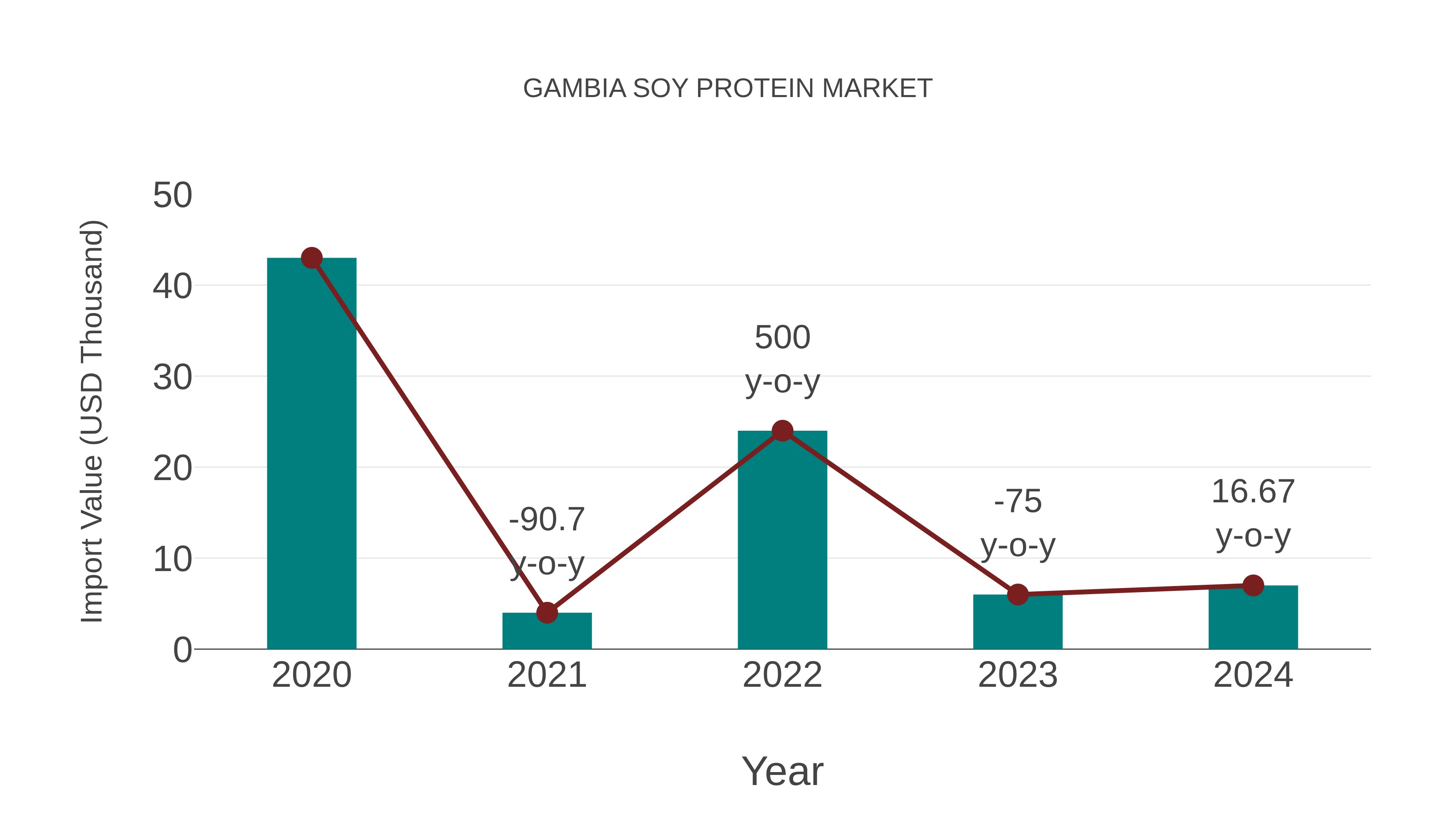  Gambia Soy Protein Market: Import Trend Analysis