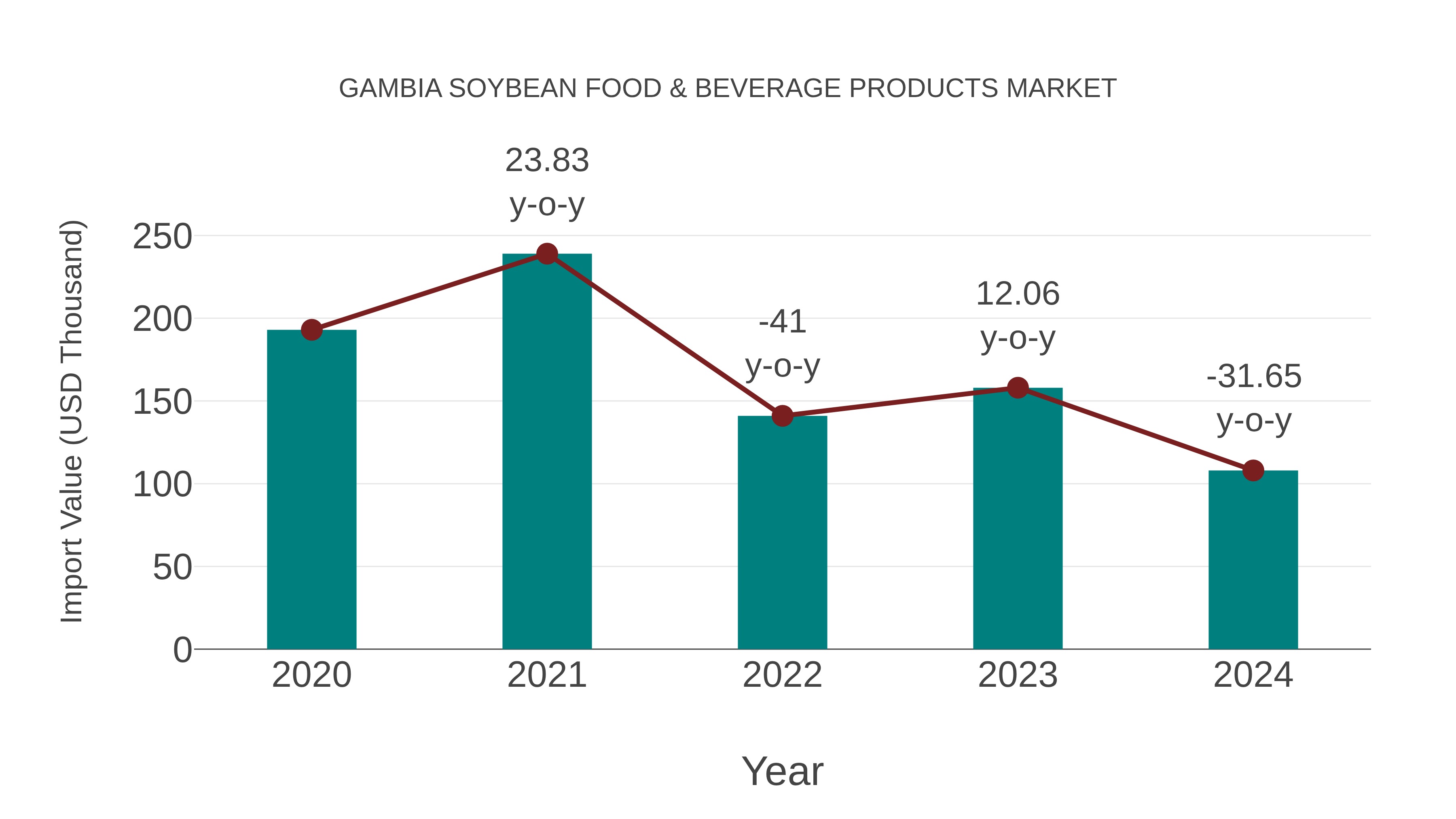  Gambia Soybean Food & Beverage Products Market: Import Trend Analysis