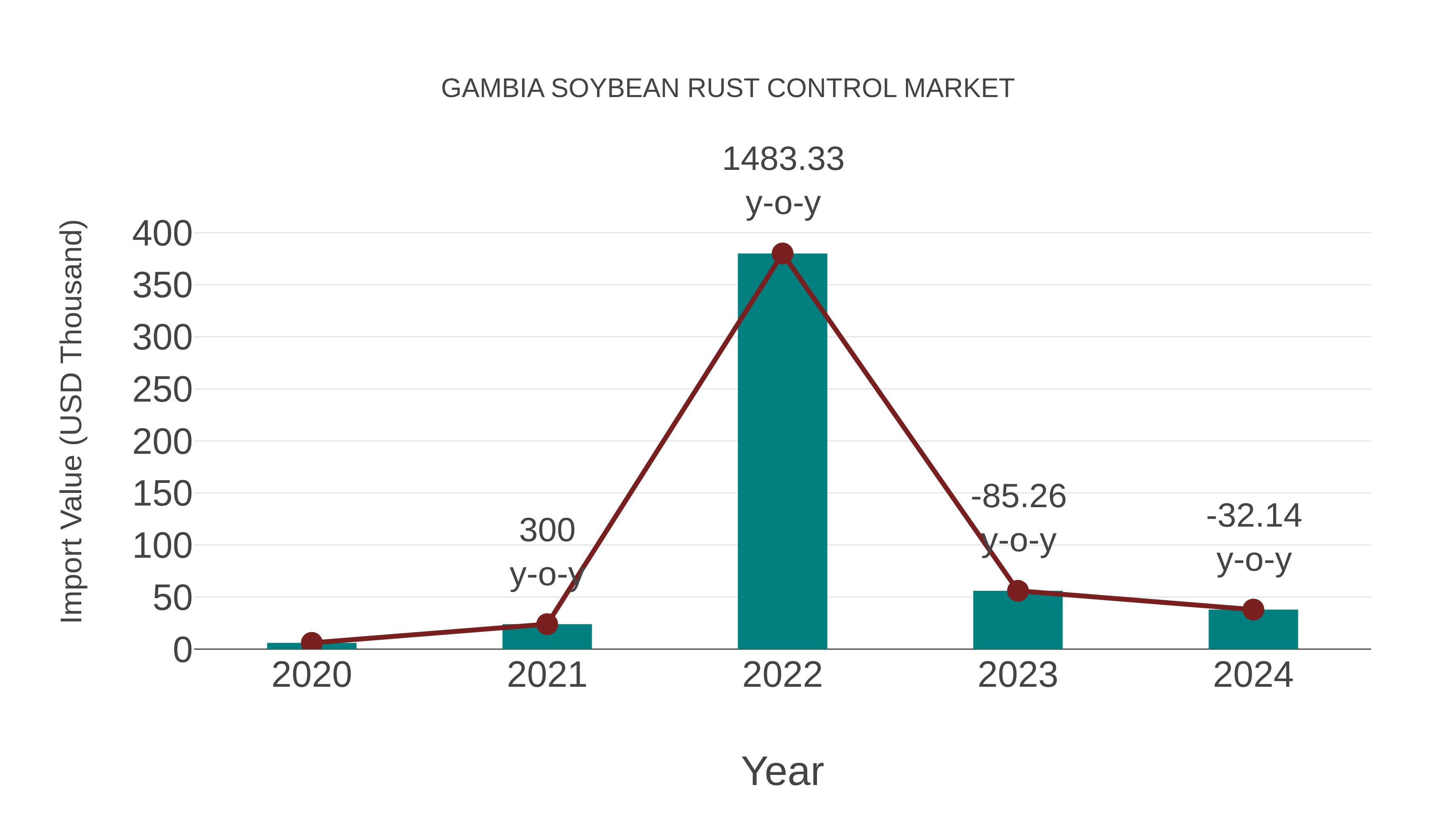Gambia Soybean Rust Control Market: Import Trend Analysis