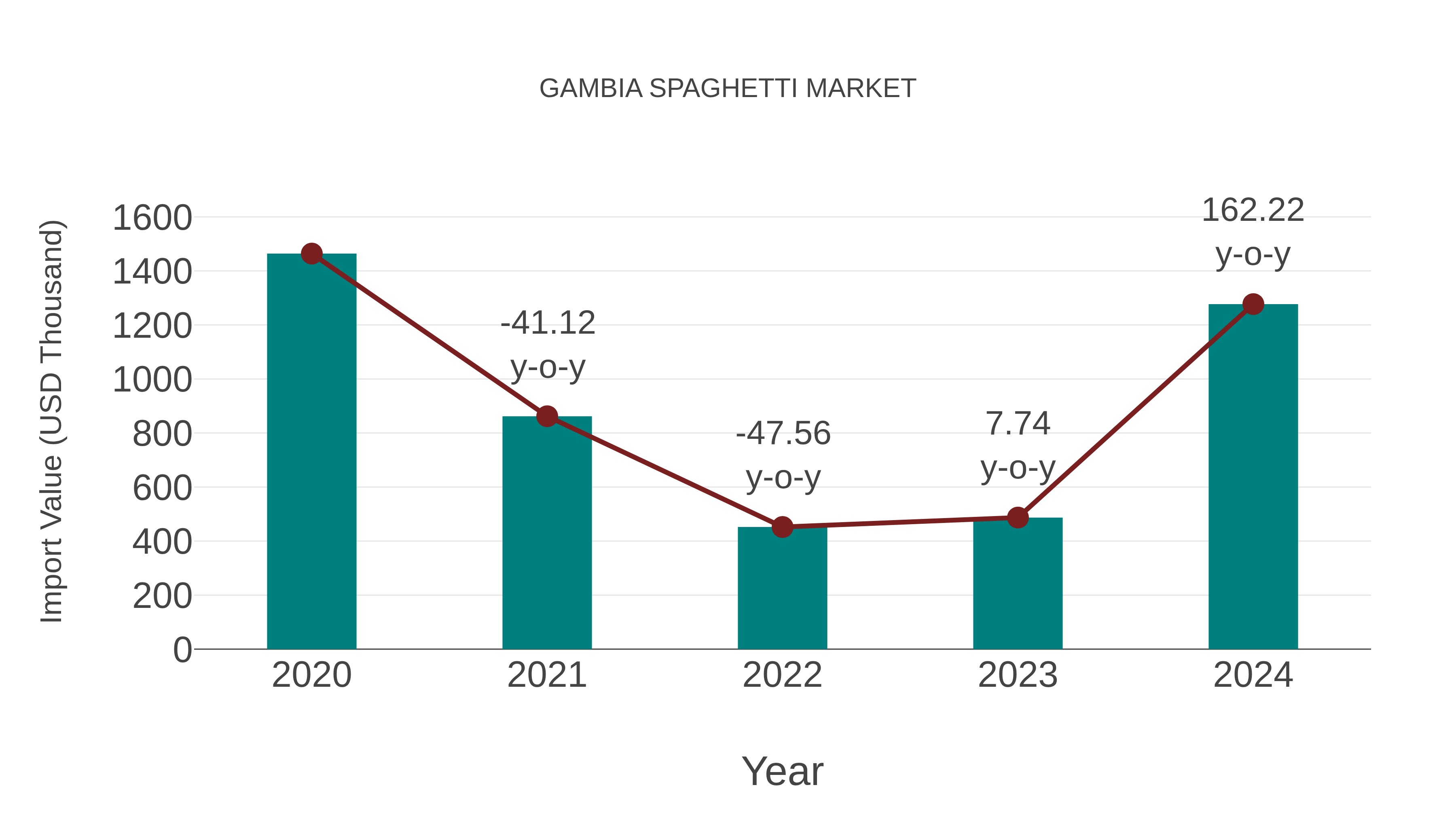  Gambia Spaghetti Market: Import Trend Analysis
