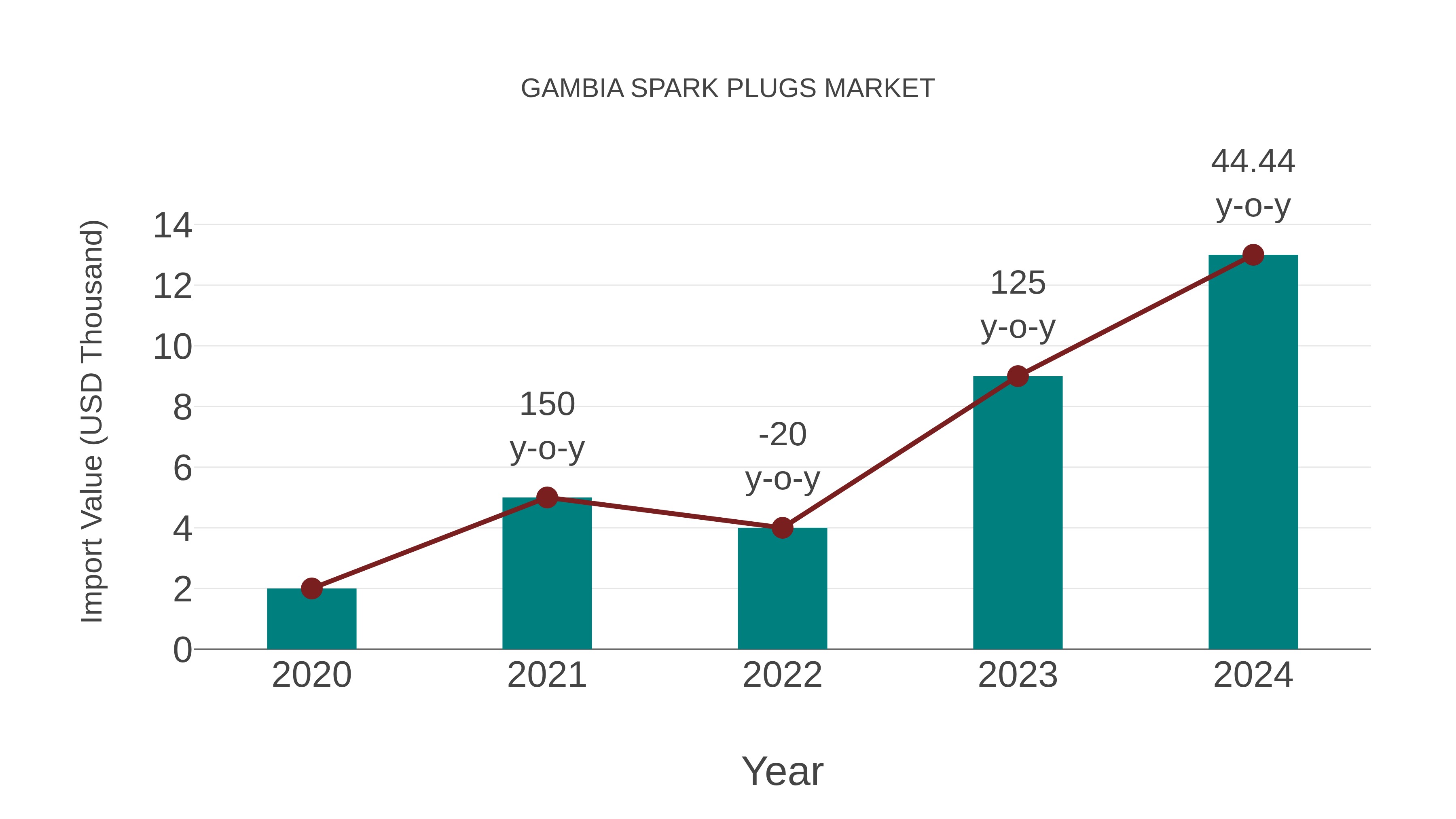  Gambia Spark Plugs Market: Import Trend Analysis