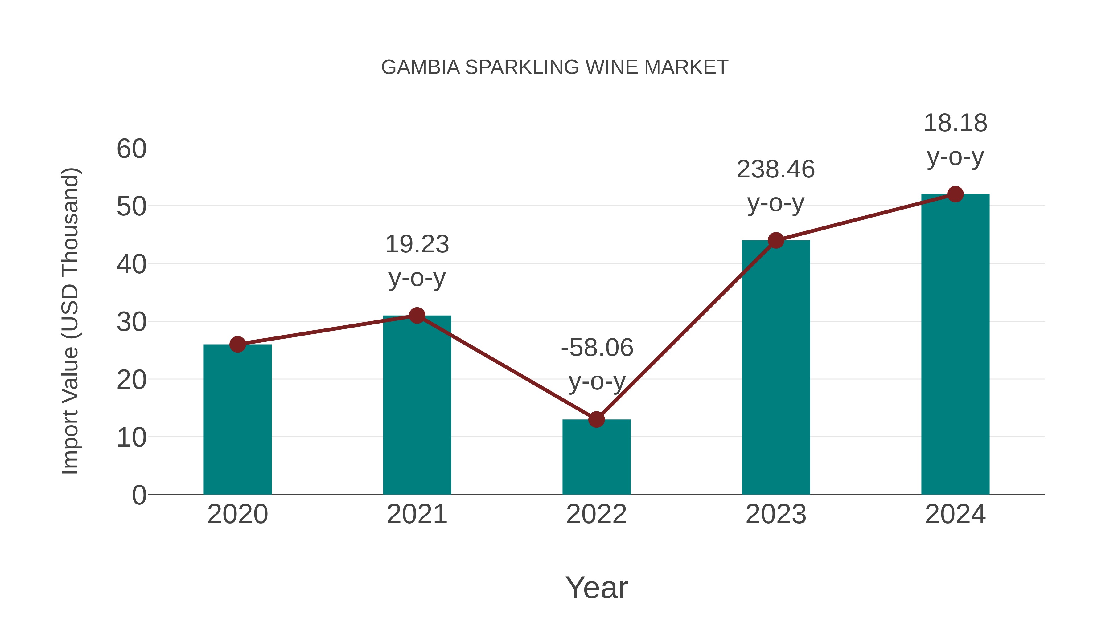  Gambia Sparkling Wine Market: Import Trend Analysis