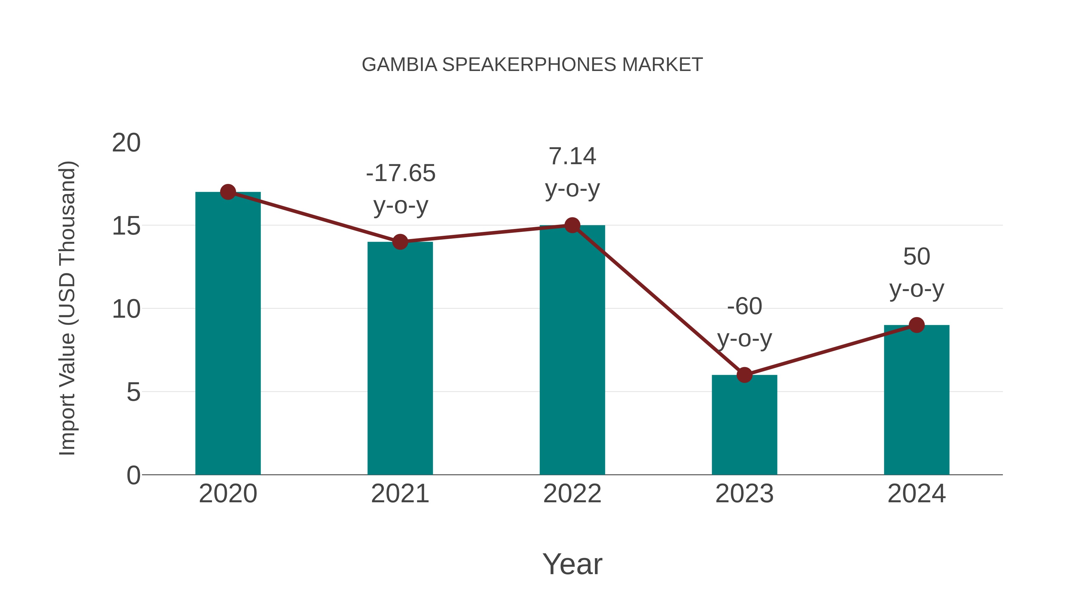  Gambia Speakerphones Market: Import Trend Analysis