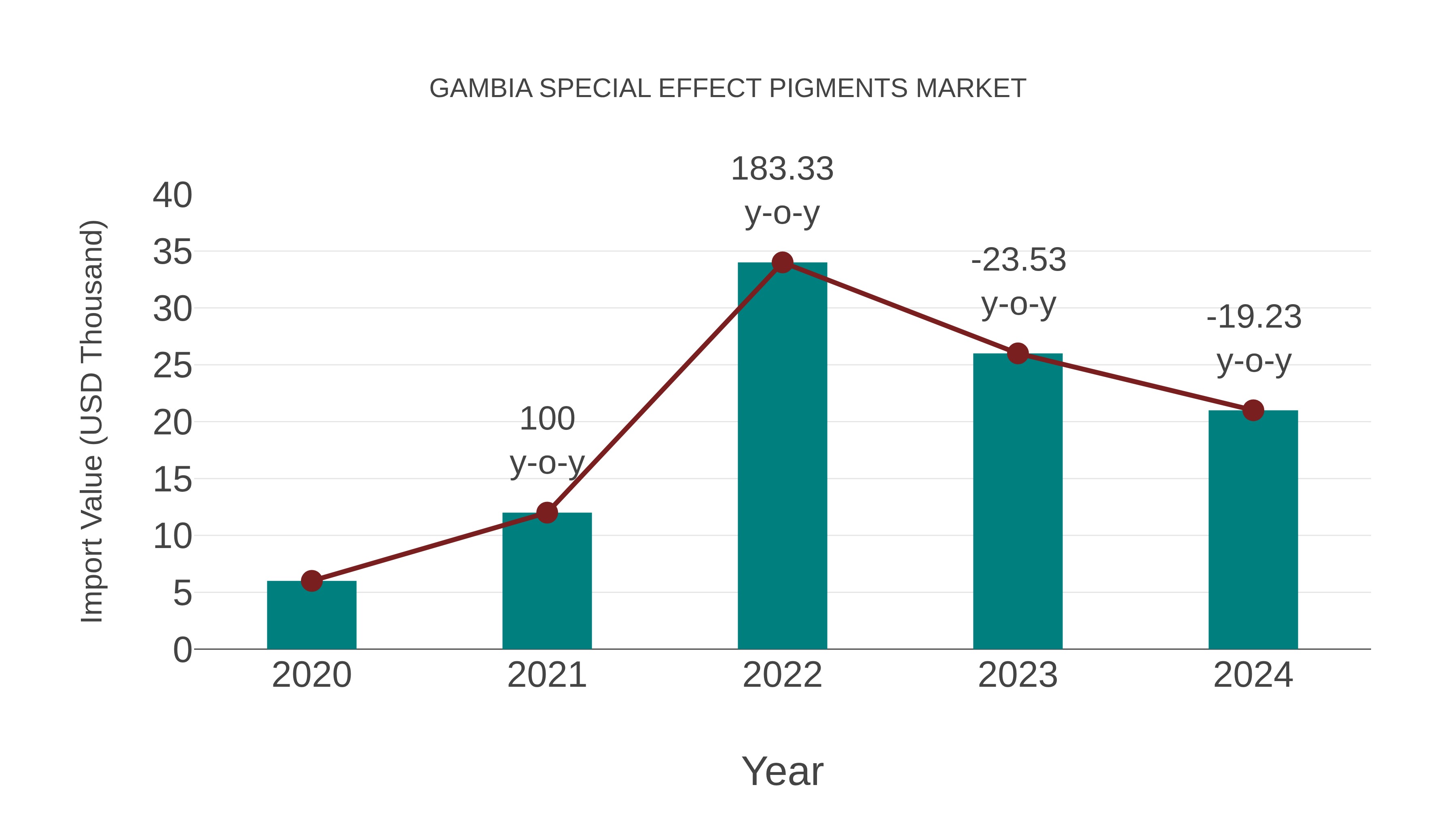  Gambia Special Effect Pigments Market: Import Trend Analysis