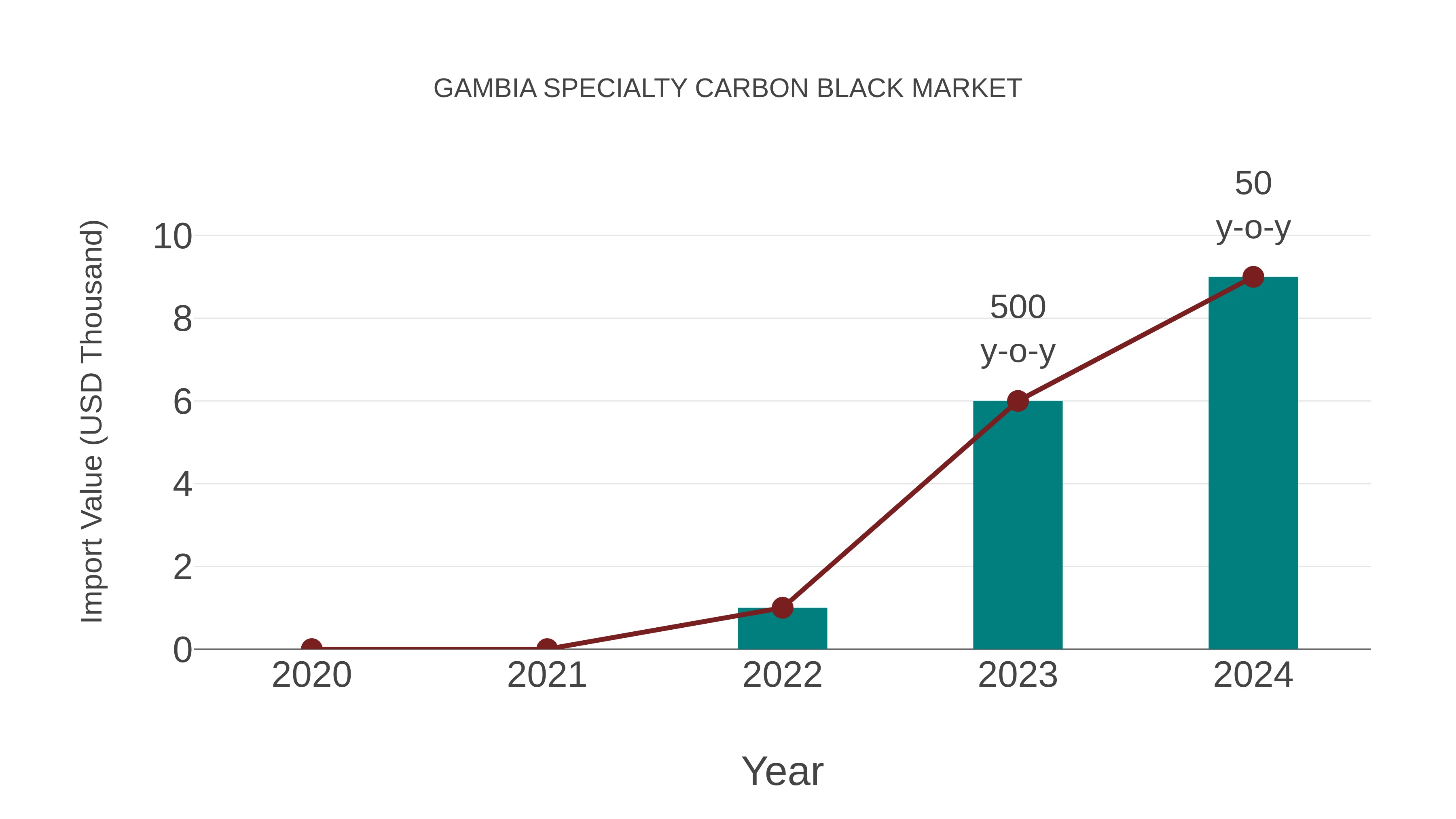 Gambia Specialty Carbon Black Market: Import Trend Analysis