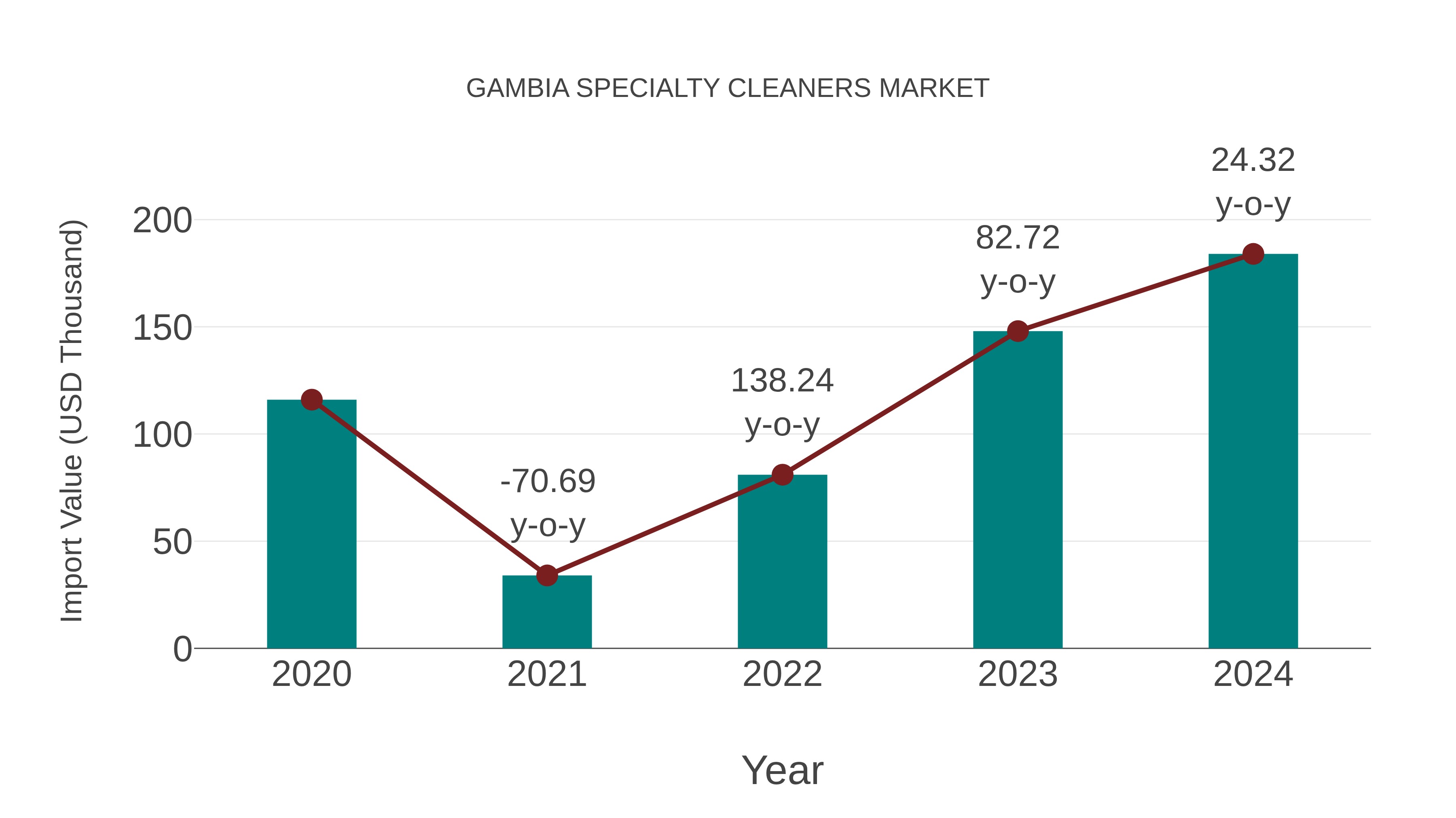 Gambia Specialty Cleaners Market: Import Trend Analysis