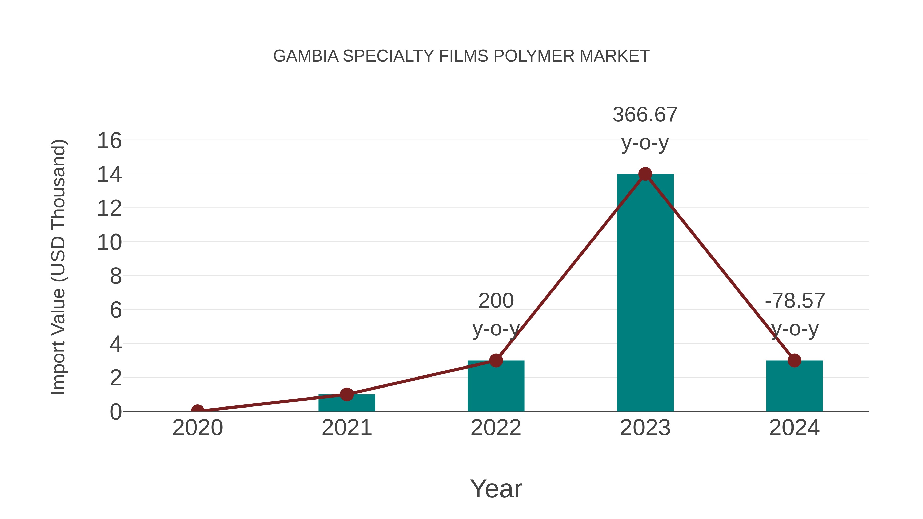  Gambia Specialty Films Polymer Market: Import Trend Analysis