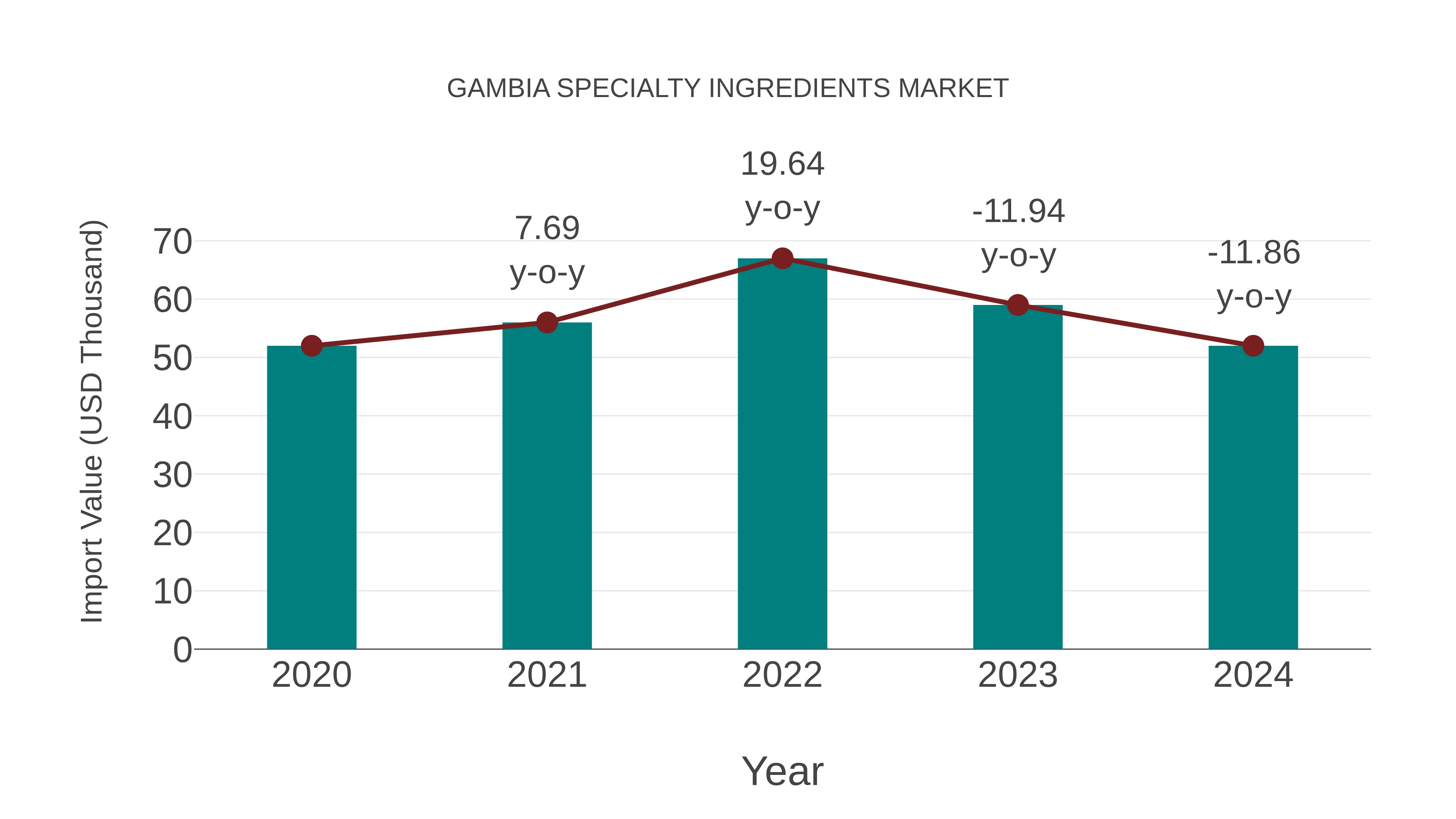  Gambia Specialty Ingredients Market: Import Trend Analysis