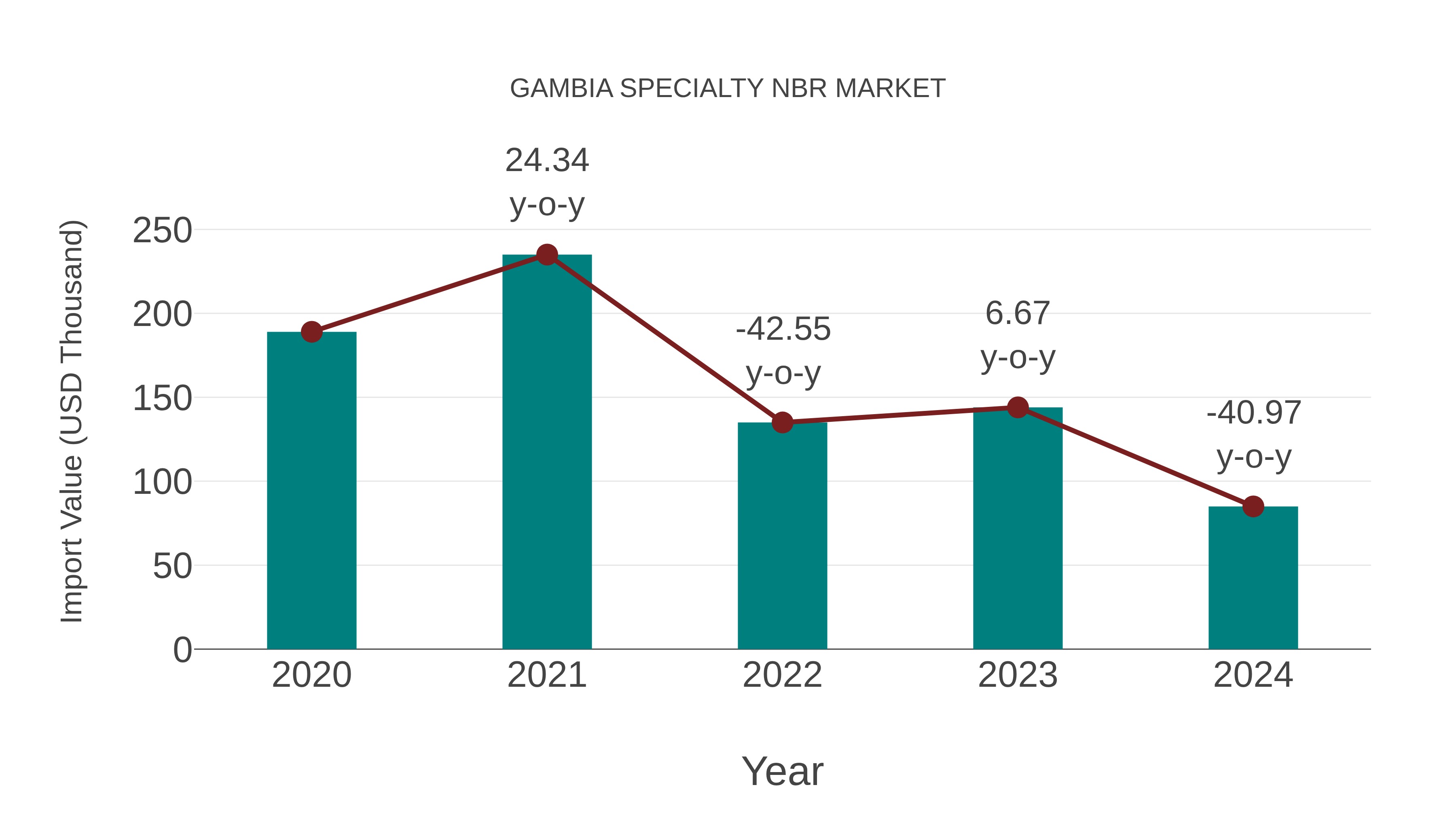  Gambia Specialty Nbr Market: Import Trend Analysis