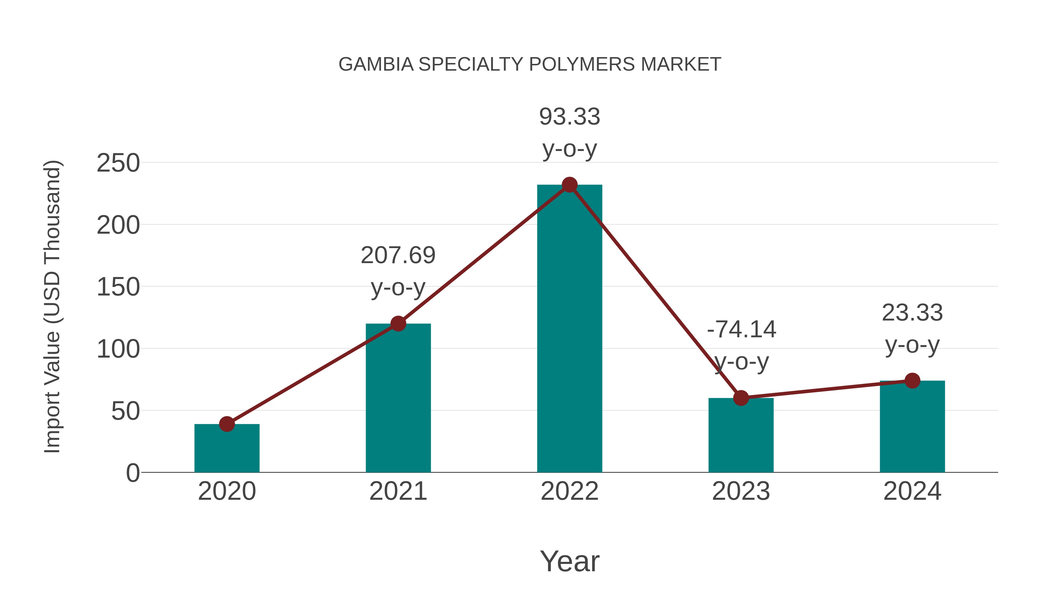 Gambia Specialty Polymers Market: Import Trend Analysis