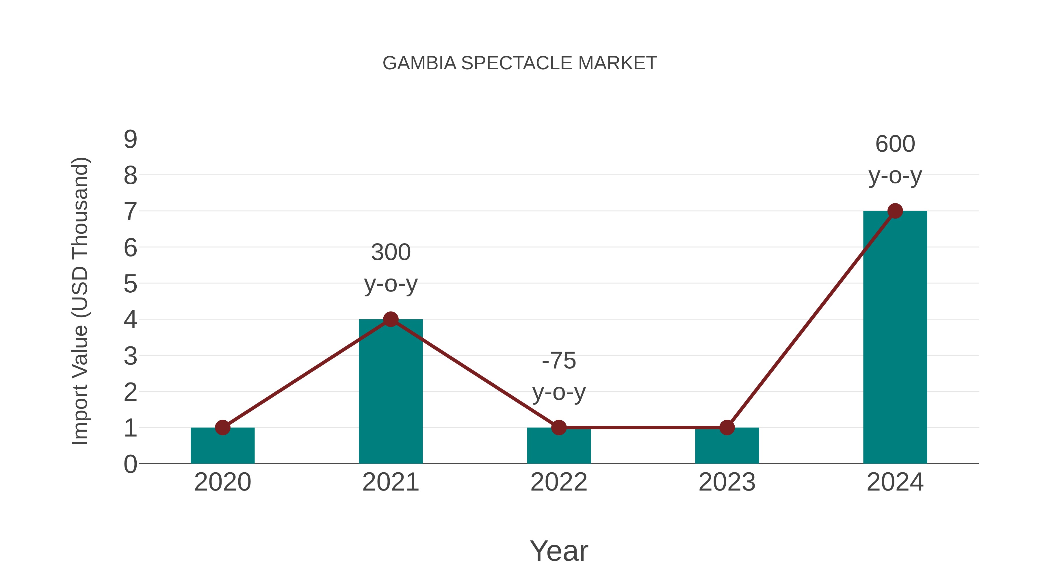  Gambia Spectacle Market: Import Trend Analysis