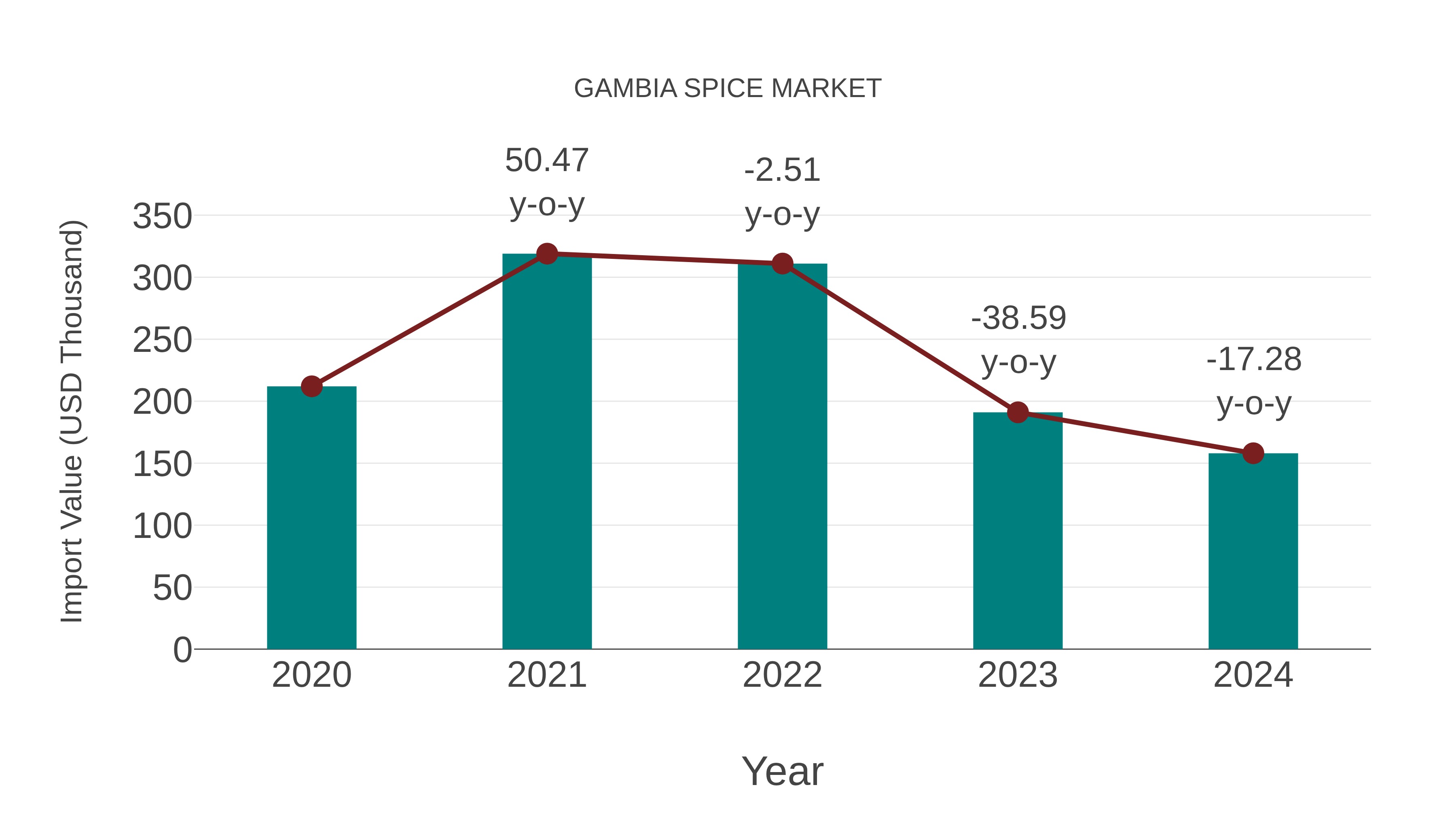 Gambia Spice Market: Import Trend Analysis