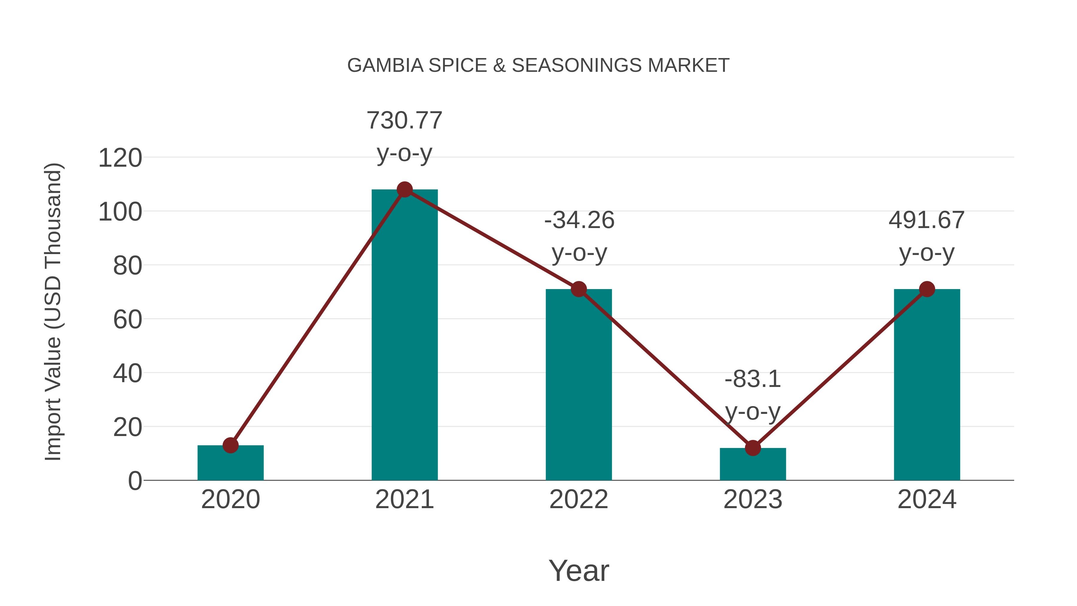 Gambia Spice & Seasonings Market: Import Trend Analysis