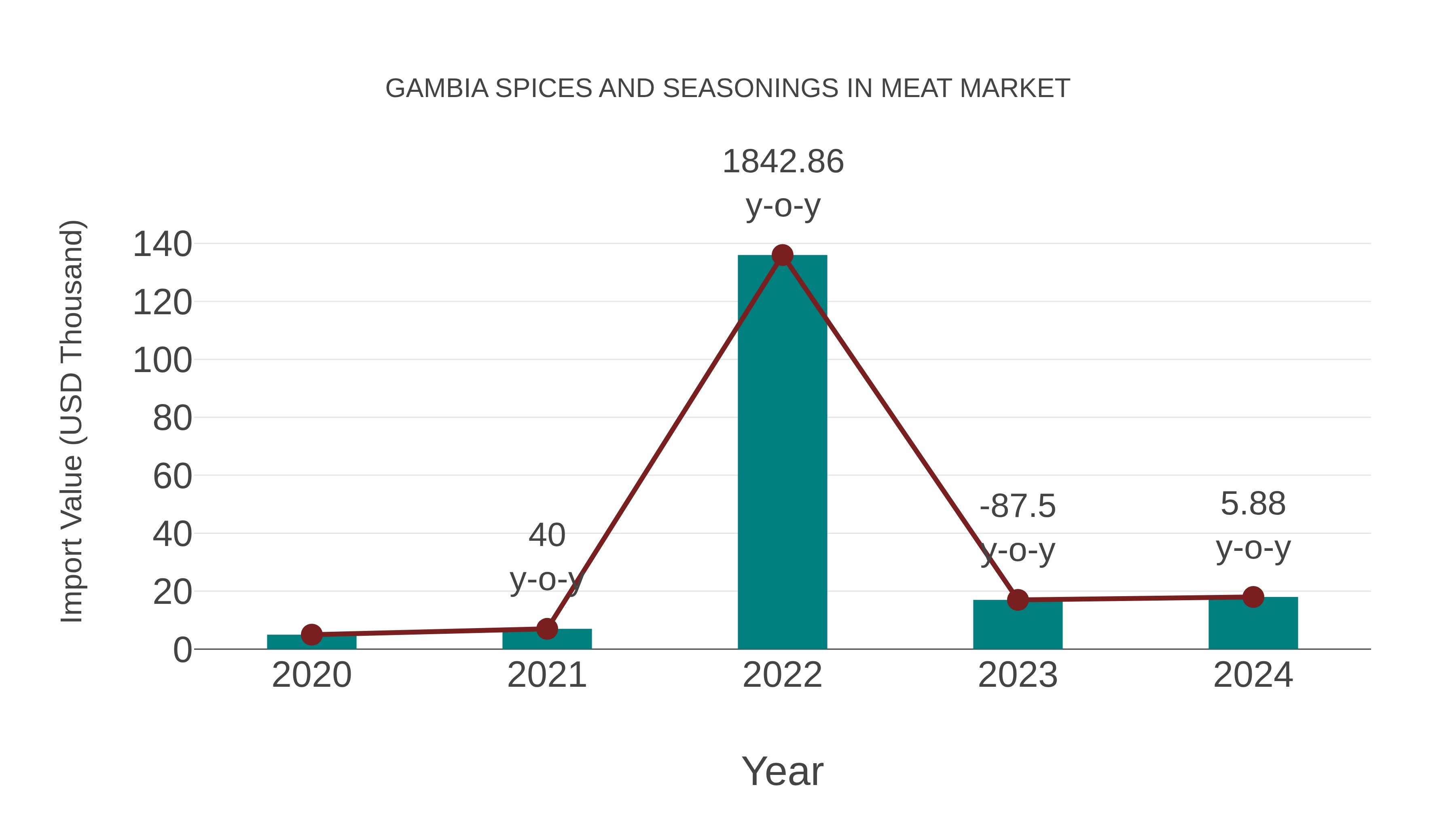Gambia Spices and Seasonings in Meat Market: Import Trend Analysis