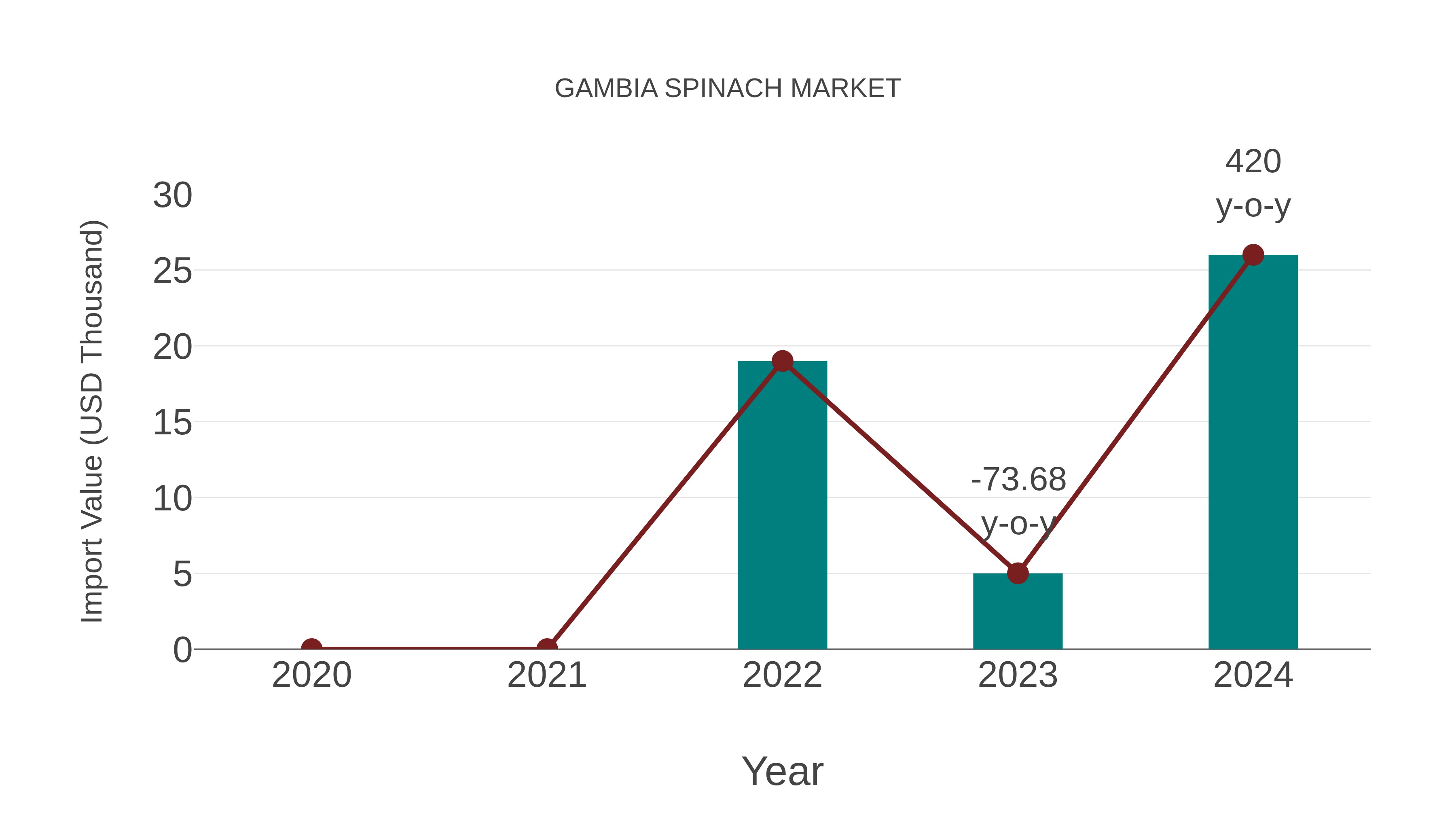  Gambia Spinach Market: Import Trend Analysis
