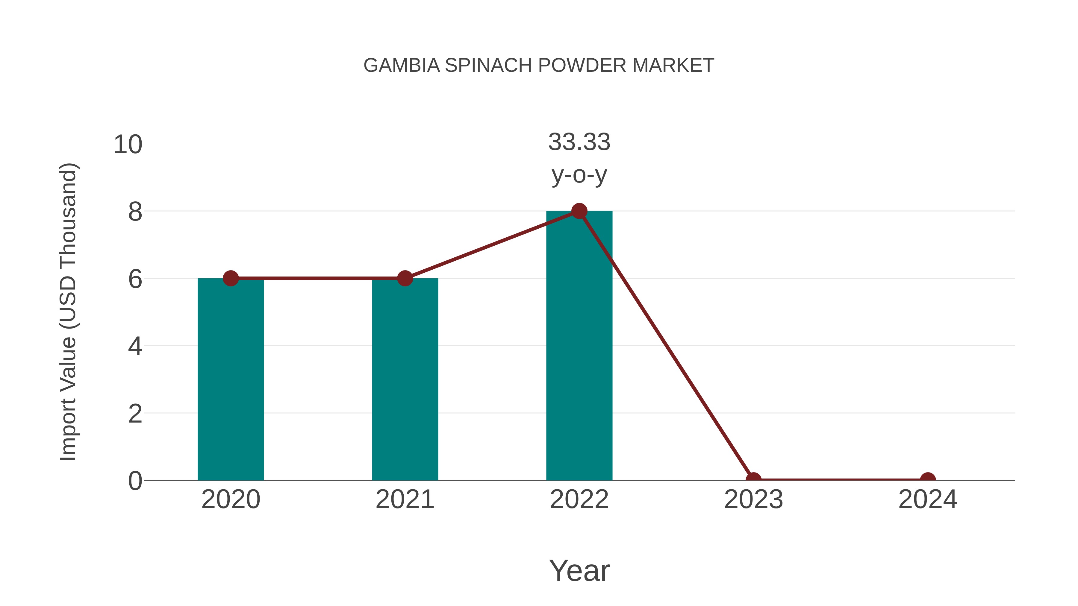  Gambia Spinach Powder Market: Import Trend Analysis
