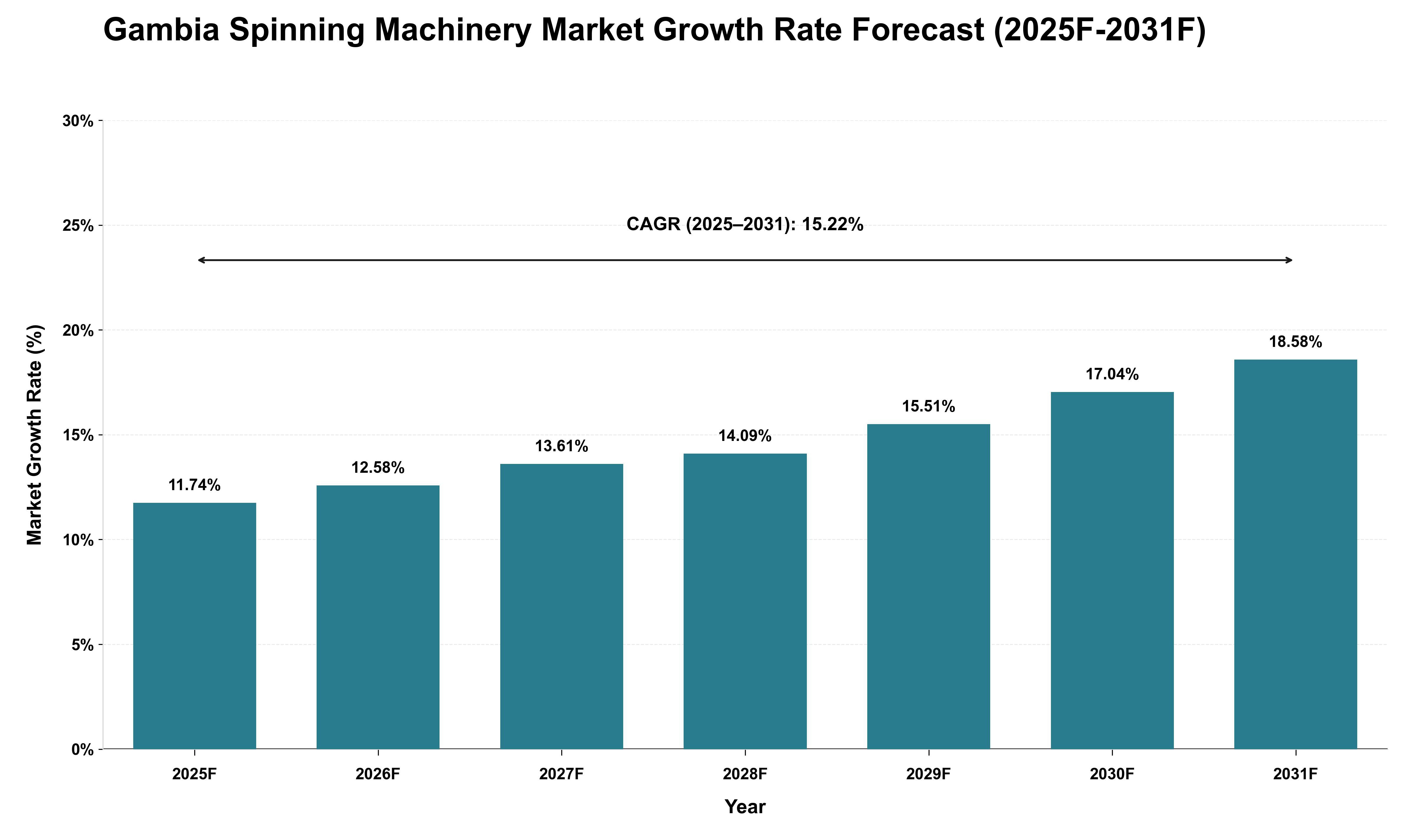 Gambia Spinning Machinery Market Growth Rate Analysis (2025 - 2031)