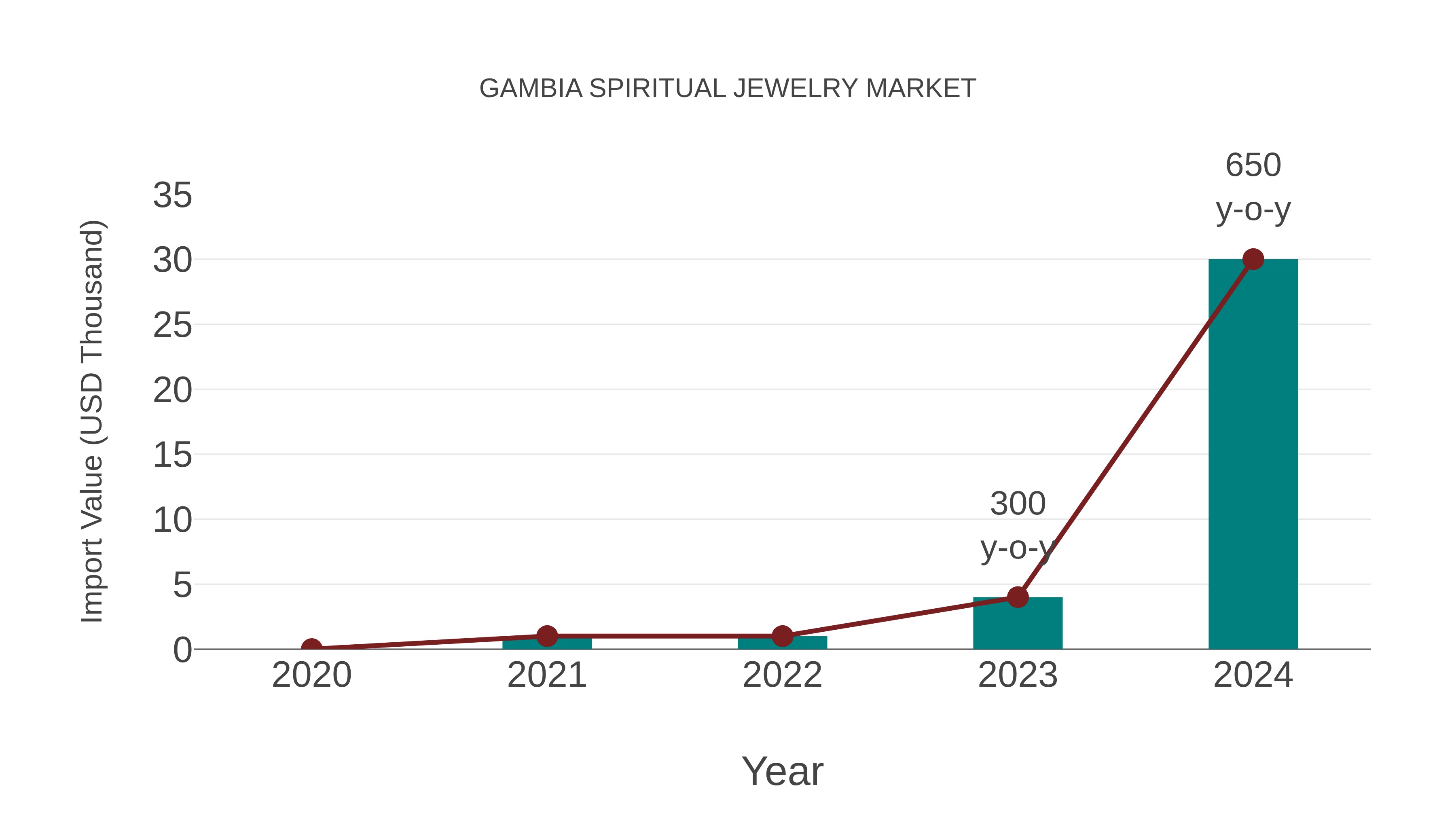 Gambia Spiritual Jewelry Market: Import Trend Analysis