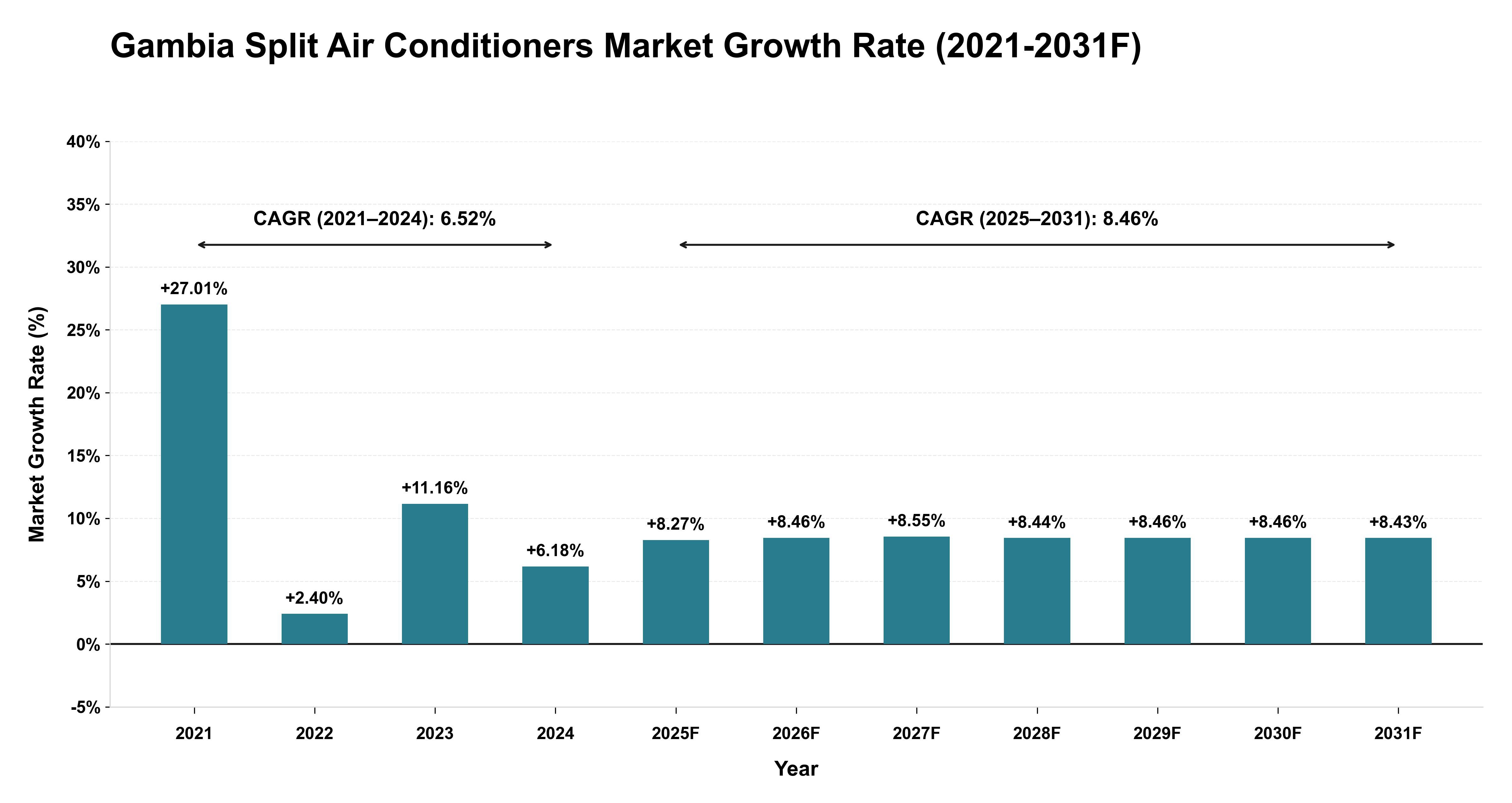 Gambia Split Air Conditioners Market Year-wise Growth Rate (2021-2031F)