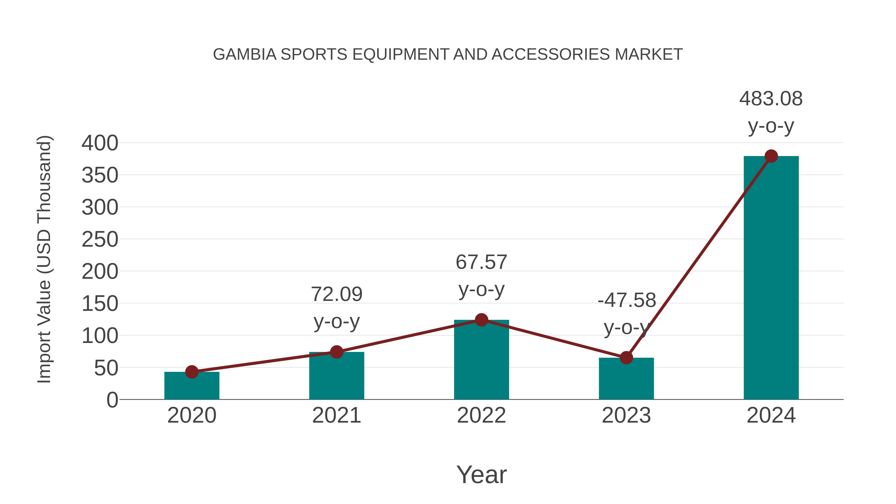  Gambia Sports Equipment and Accessories Market: Import Trend Analysis