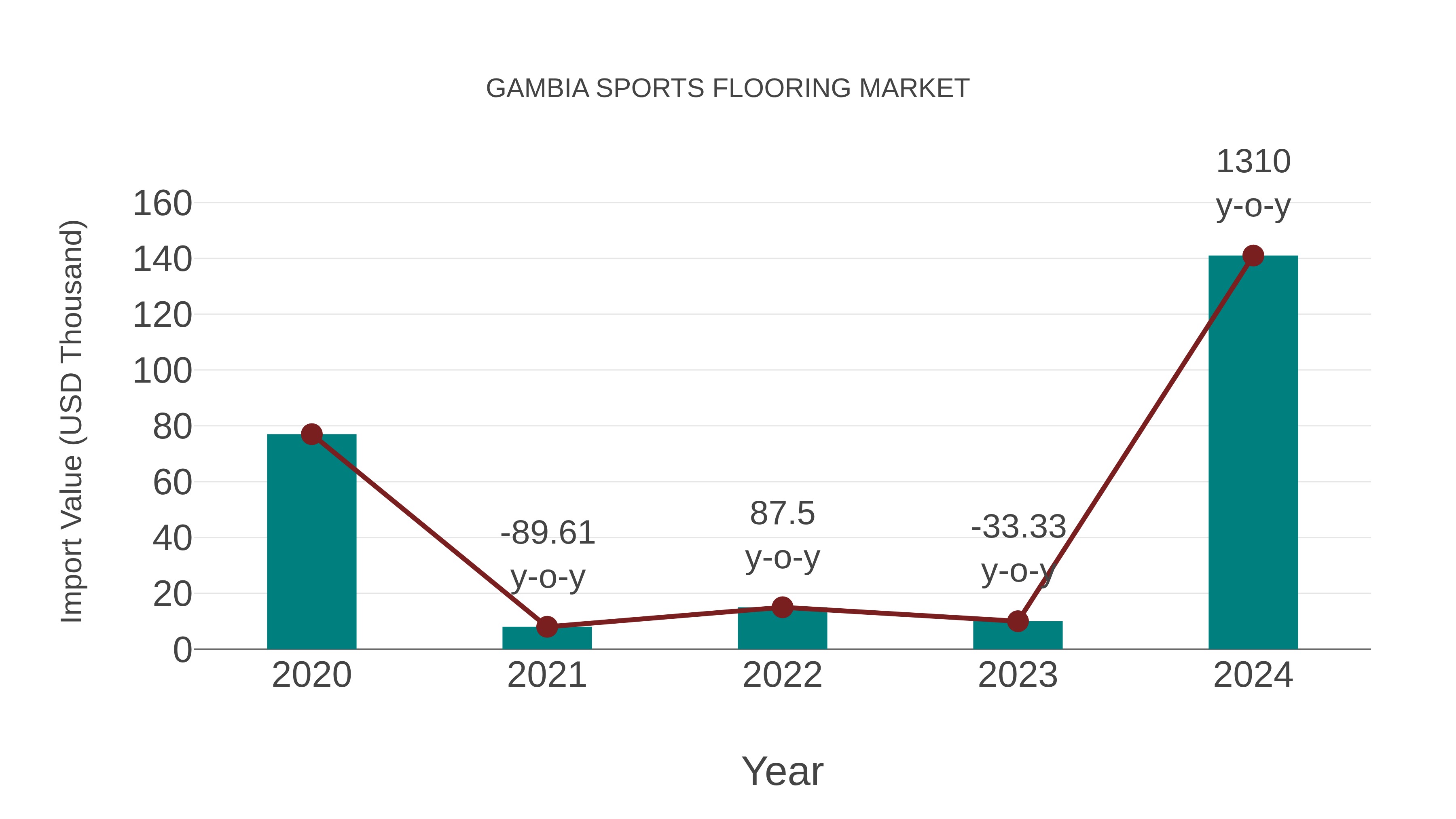 Gambia Sports Flooring Market: Import Trend Analysis