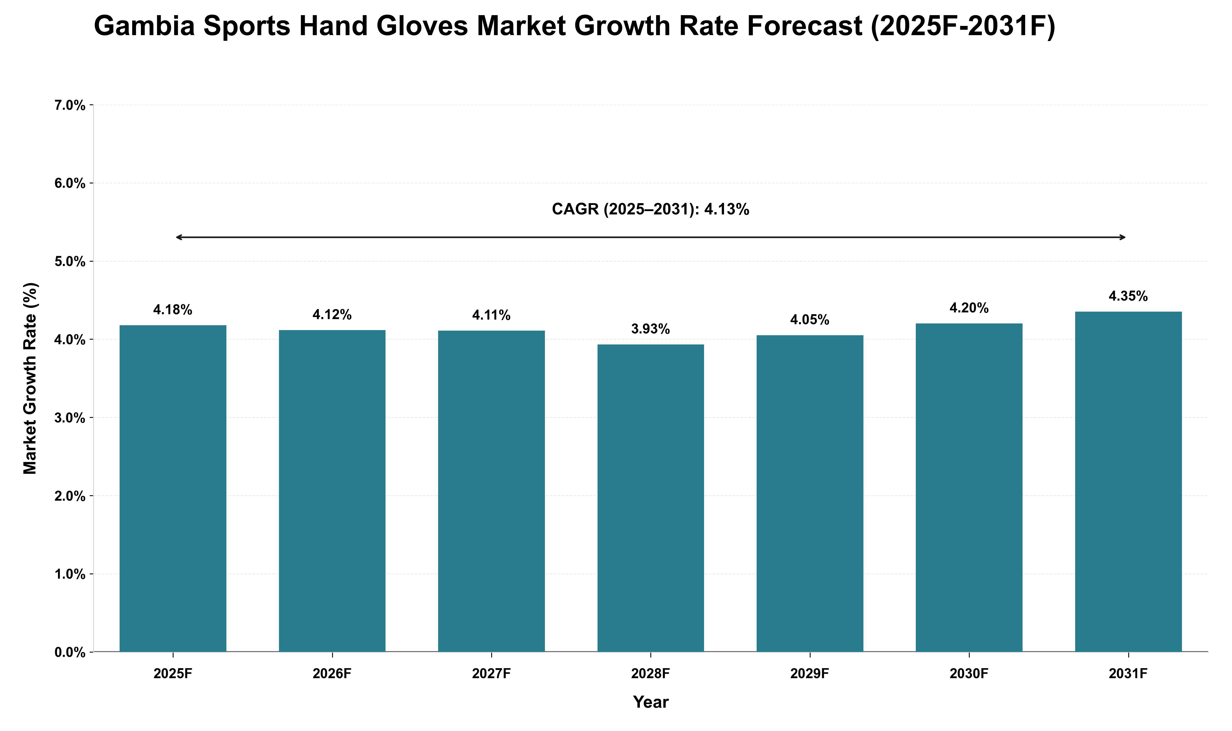 Gambia Sports Hand Gloves Market Growth Rate Analysis (2025 - 2031)
