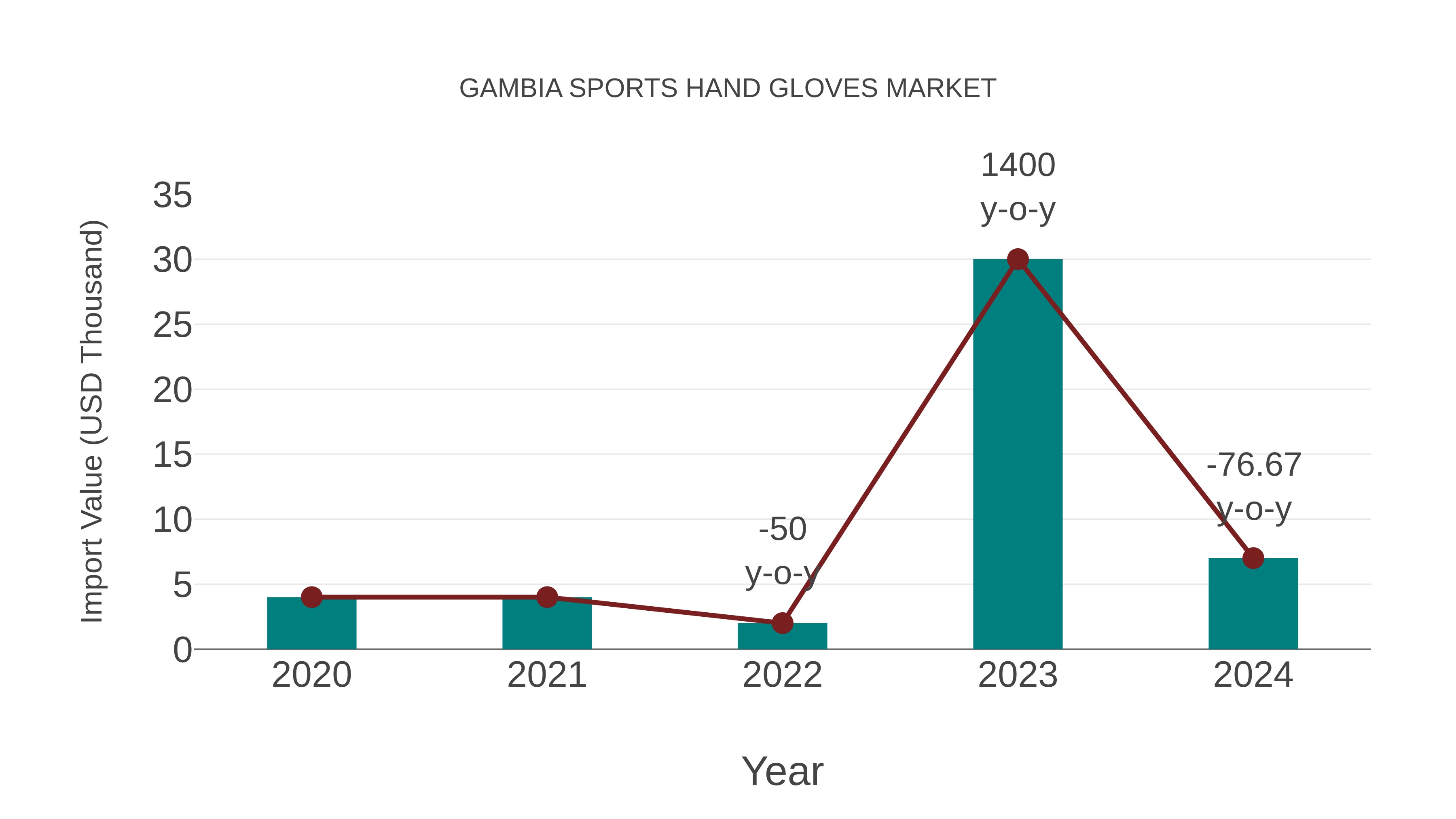 Gambia Sports Hand Gloves Market: Import Trend Analysis