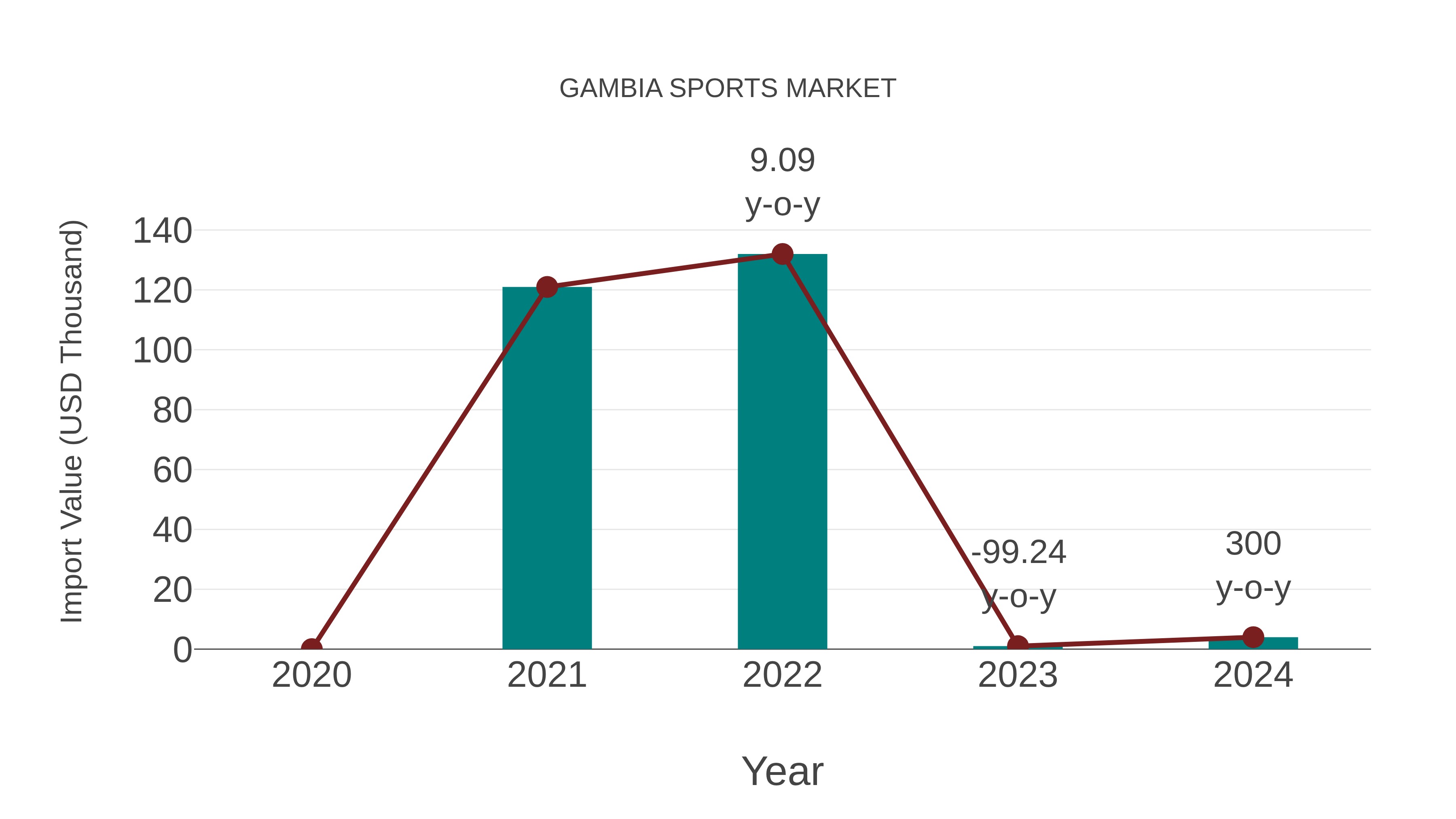  Gambia Sports Market: Import Trend Analysis