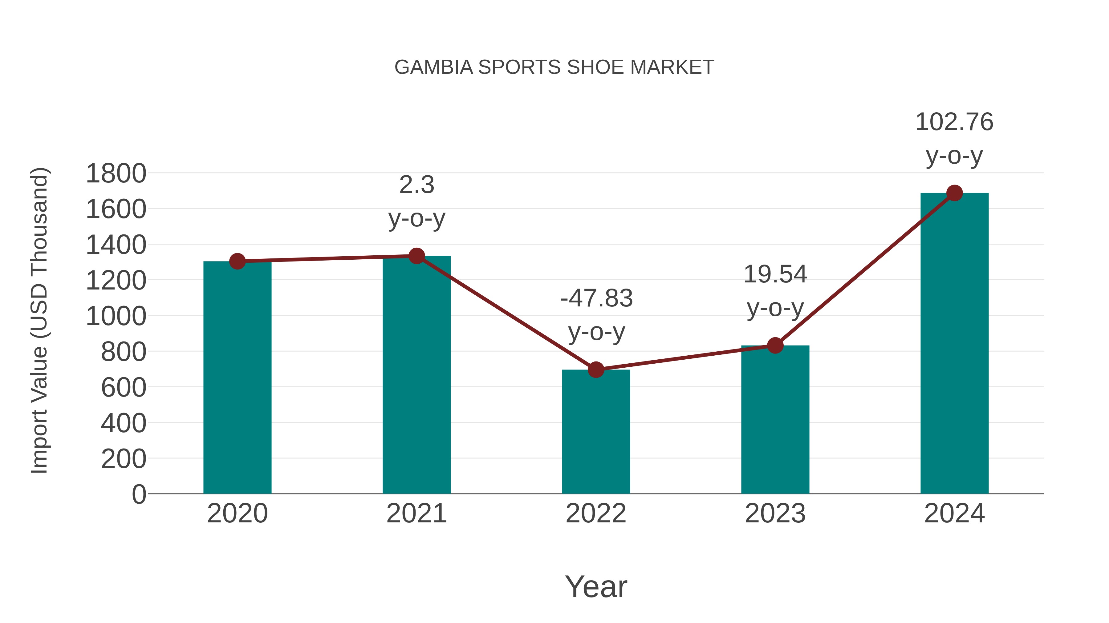 Gambia Sports Shoe Market: Import Trend Analysis