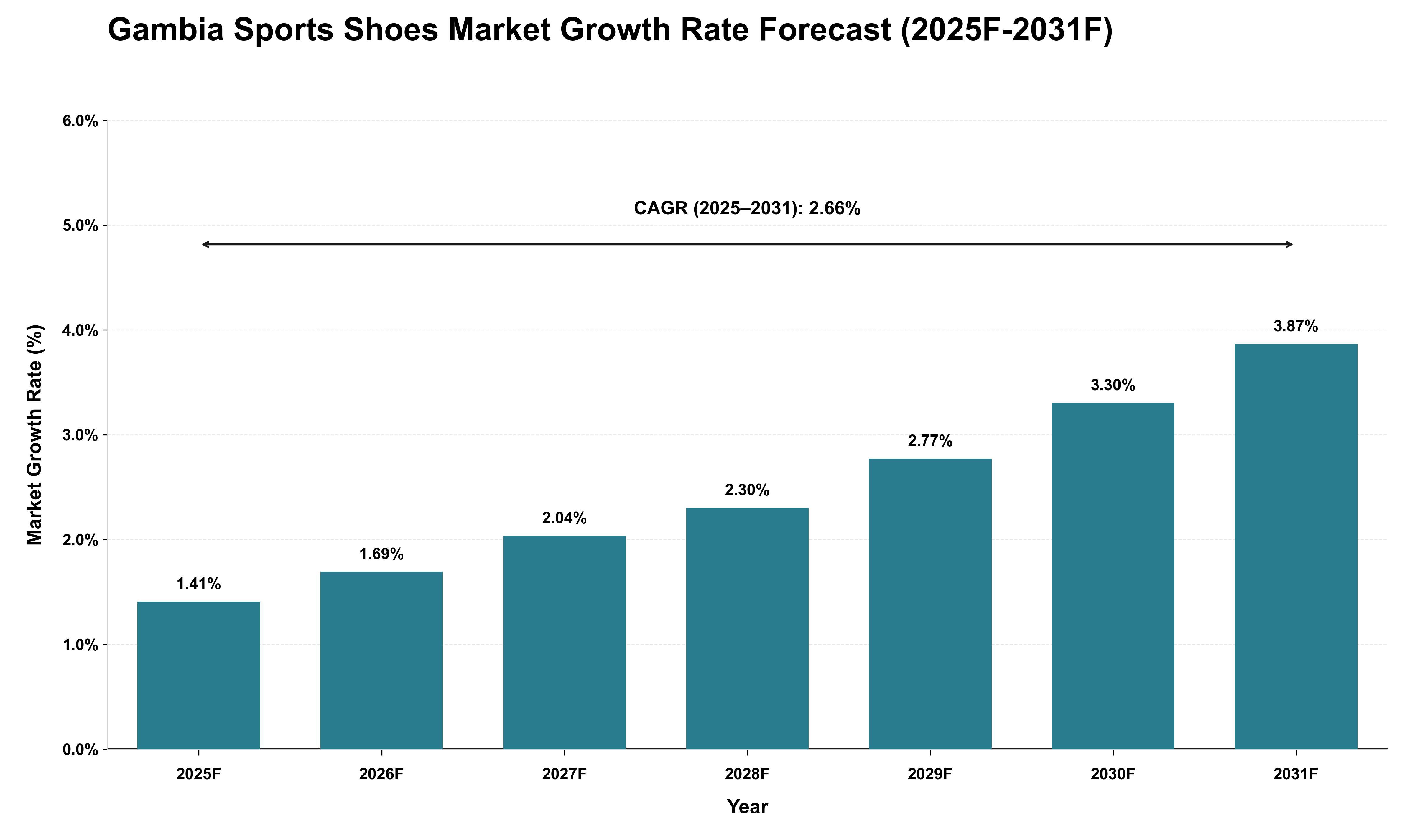 Gambia Sports Shoes Market Growth Rate Analysis (2025 - 2031)