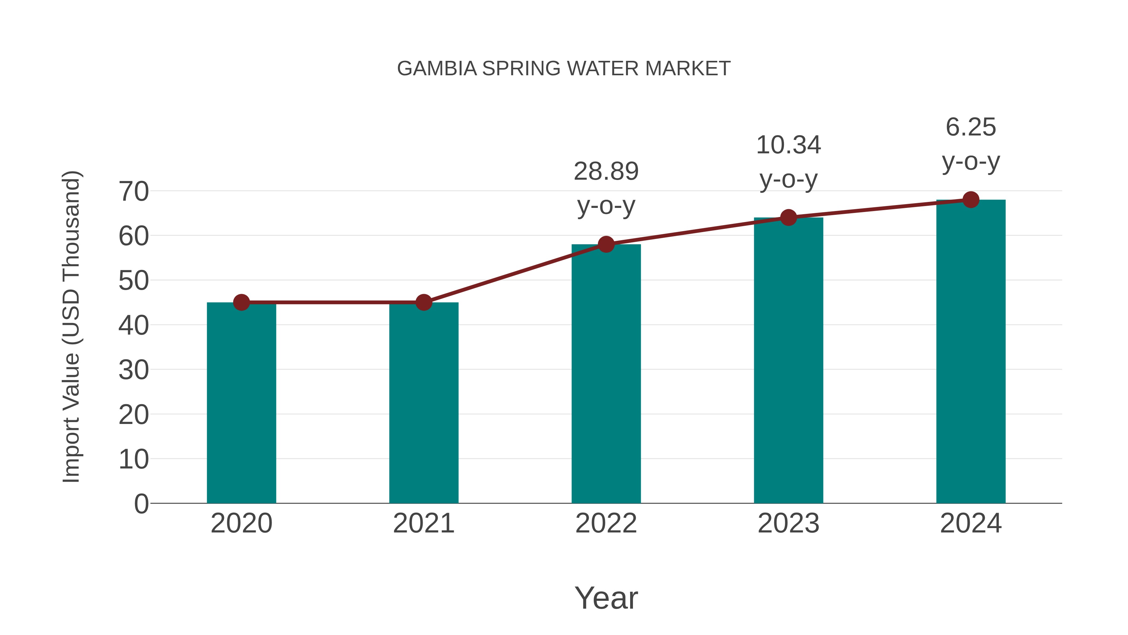  Gambia Spring Water Market: Import Trend Analysis