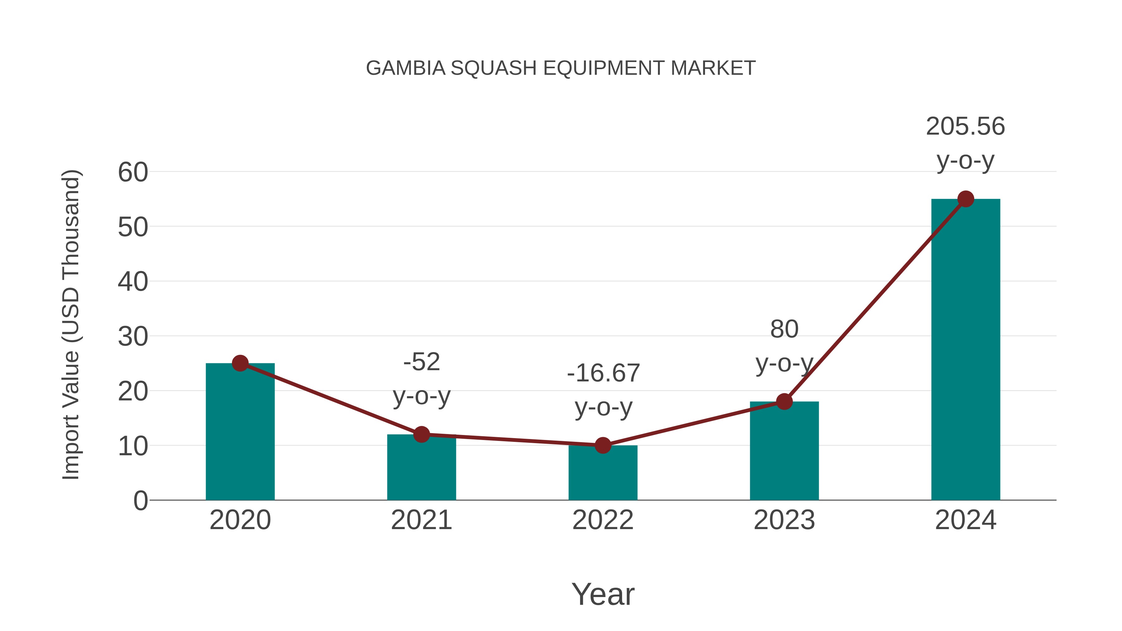  Gambia Squash Equipment Market: Import Trend Analysis