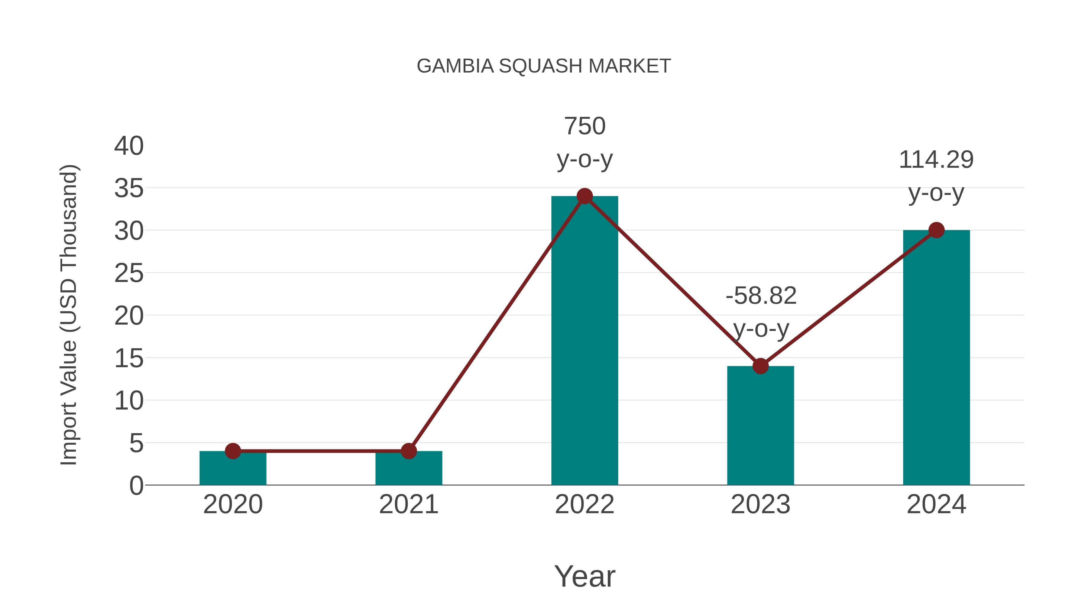  Gambia Squash Market: Import Trend Analysis