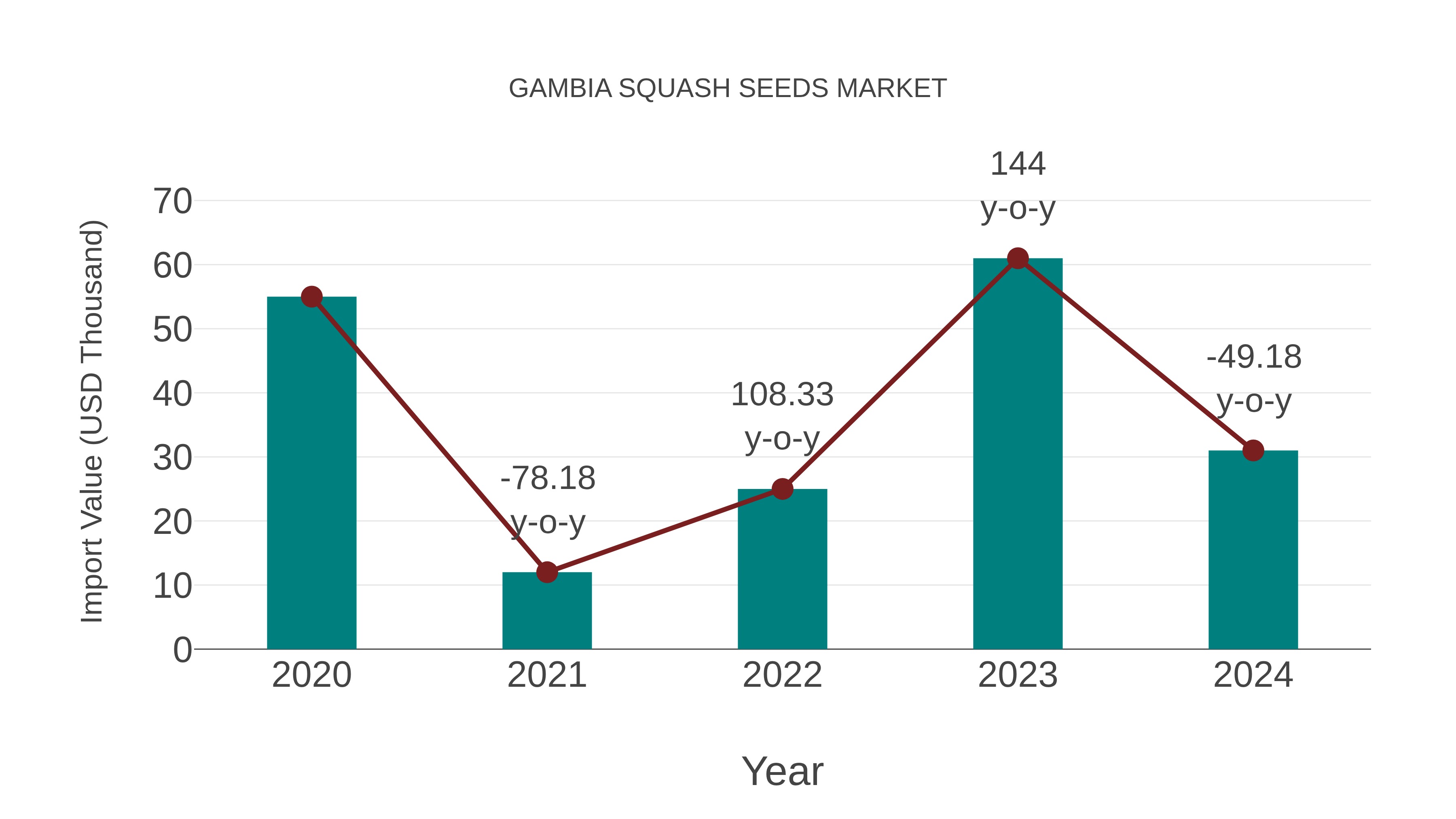 Gambia Squash Seeds Market: Import Trend Analysis